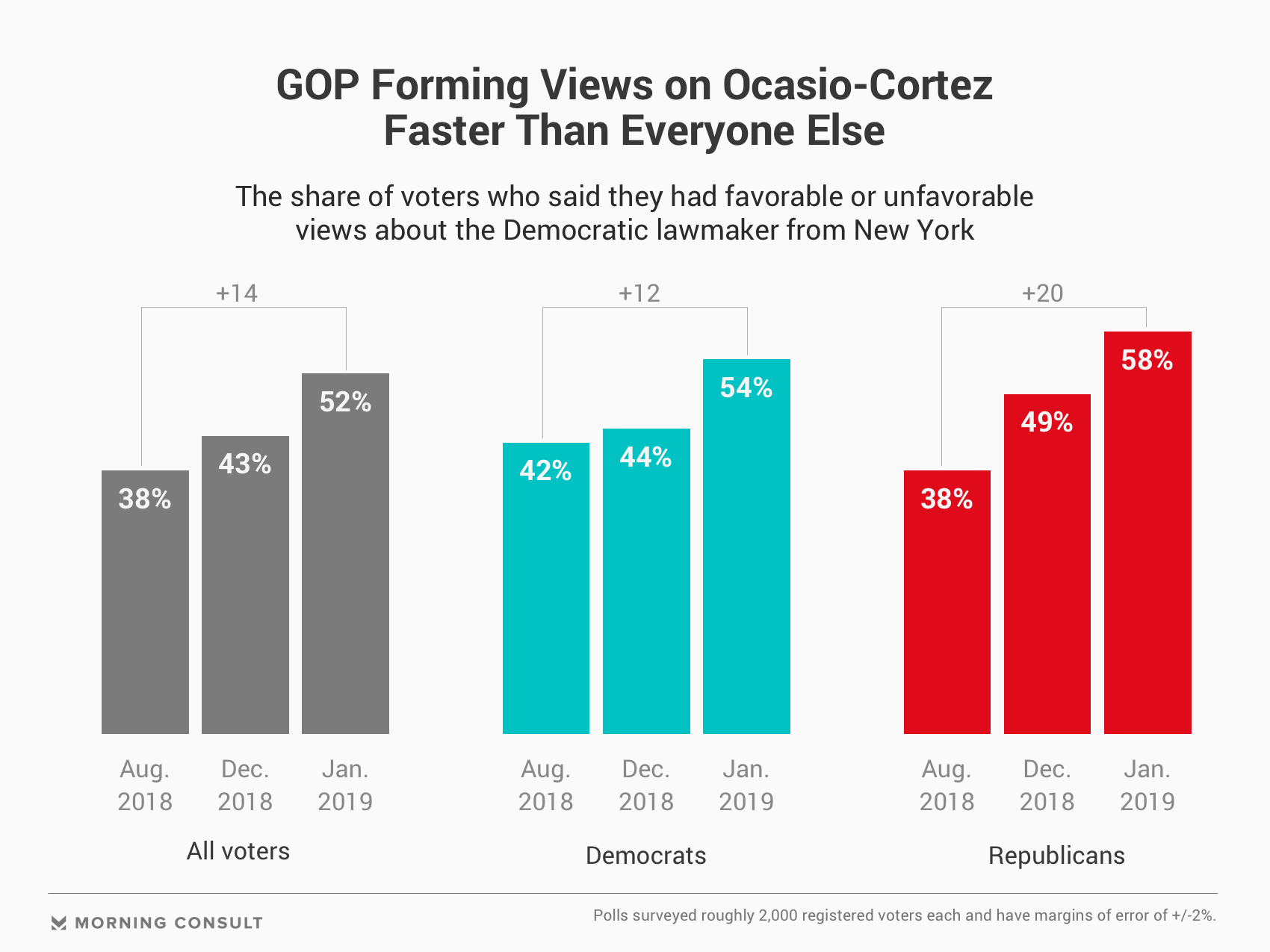 Polling Shows OcasioCortez’s Rising Fame