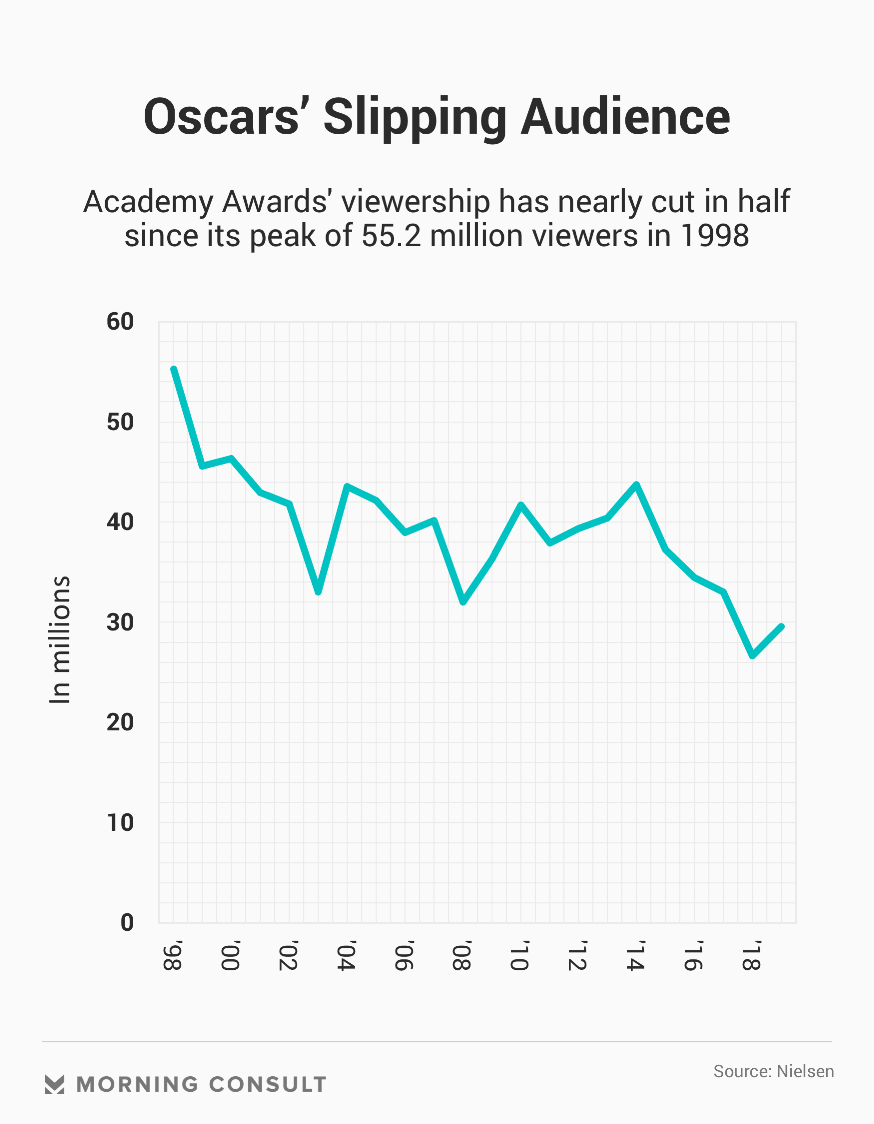 Half of the Country Thinks Oscars Are Irrelevant