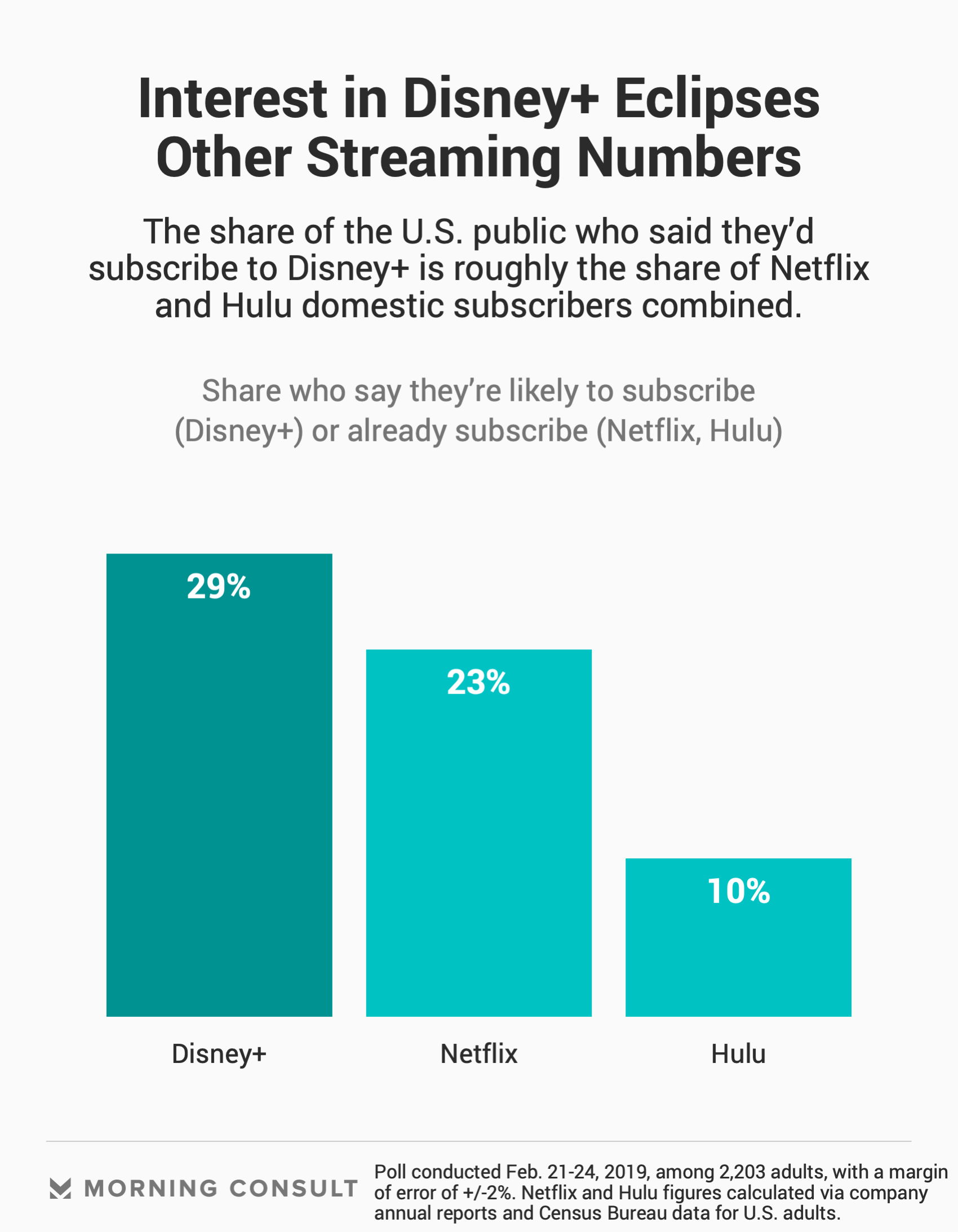 Younger Consumers Are Most Likely To Subscribe to Disney+