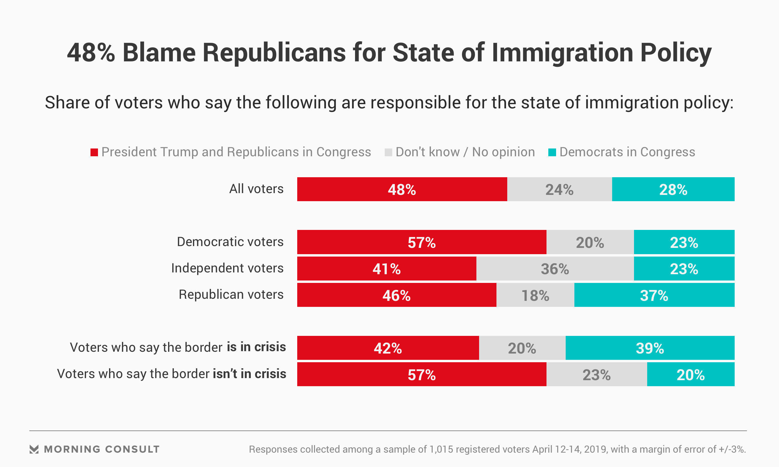 Republicans Get Lion’s Share Of Blame For Current Immigration Policy