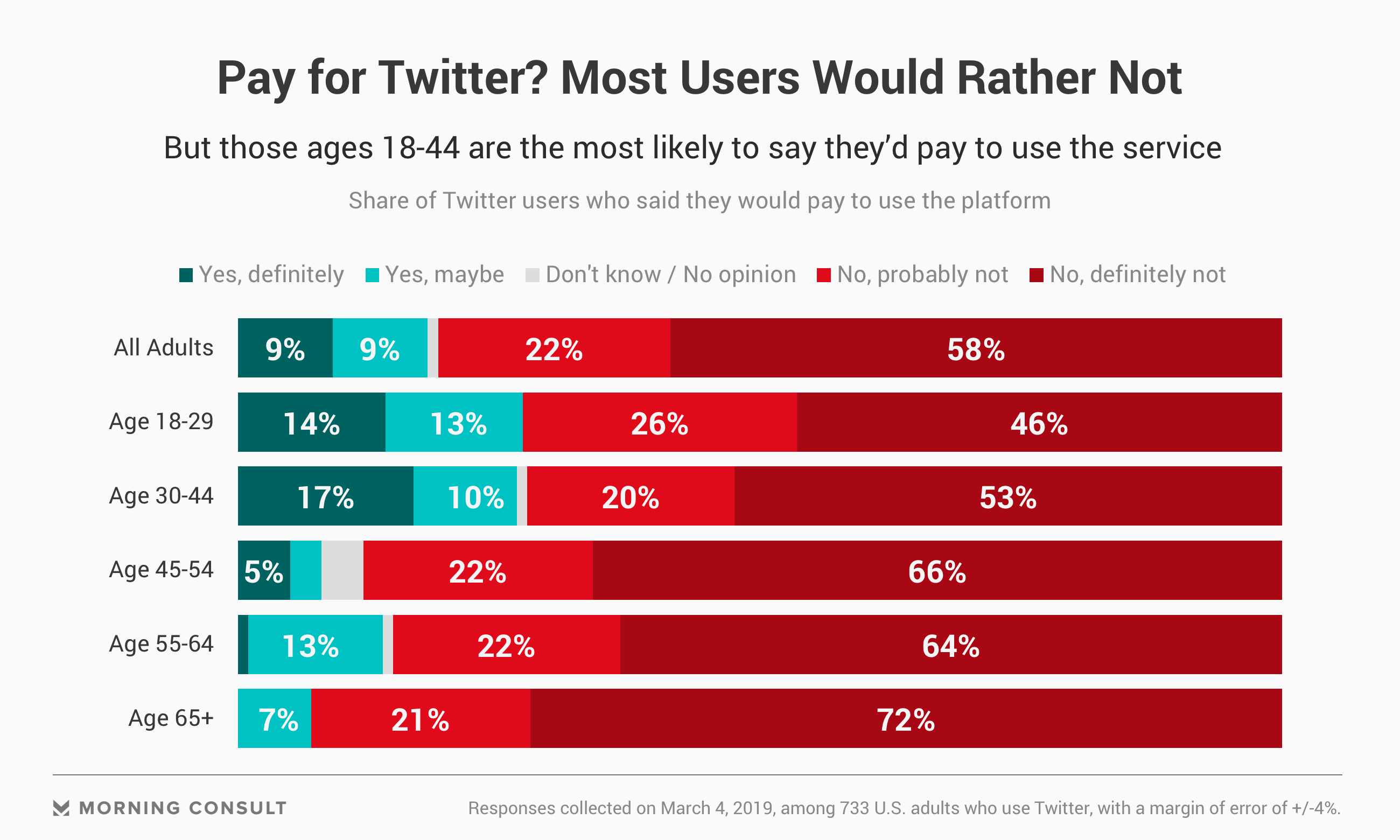 Though Twitter Is Free, Some Users Say They’d Be Willing to Pay