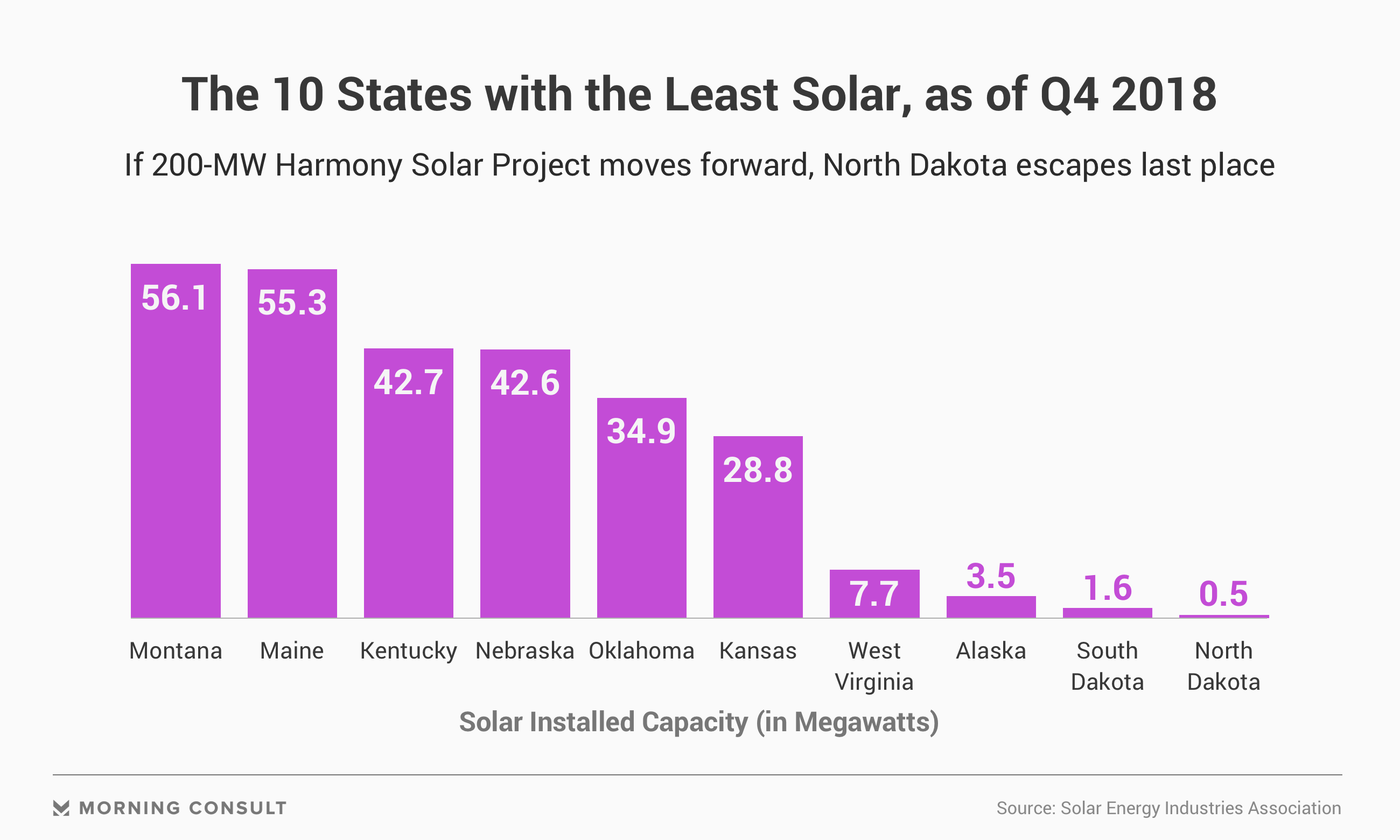 North Dakota's Solar Energy: Overcoming Obstacles