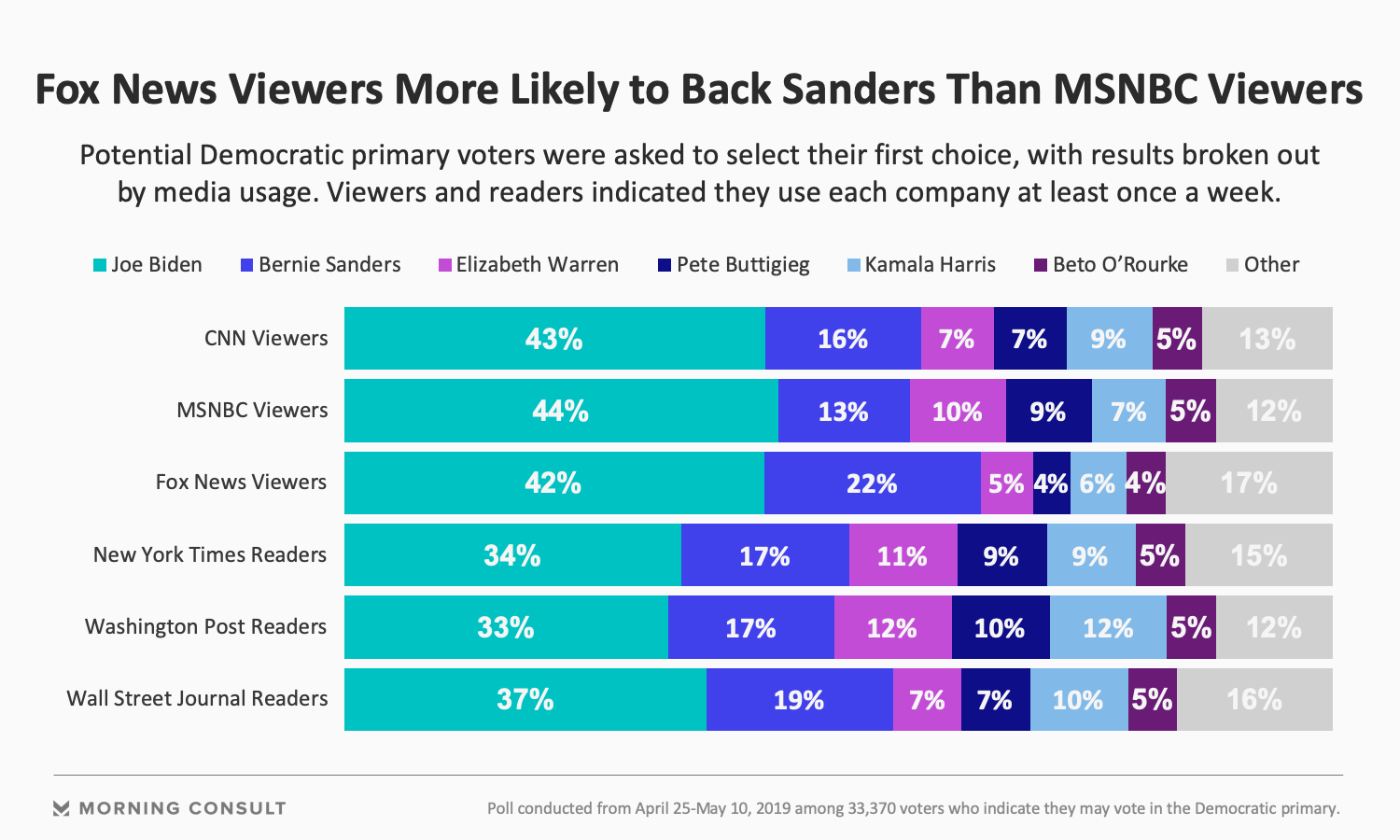 View many. Morning Consult. Morning Consulting - это. 48% Of voters is или are. Be more likely to.