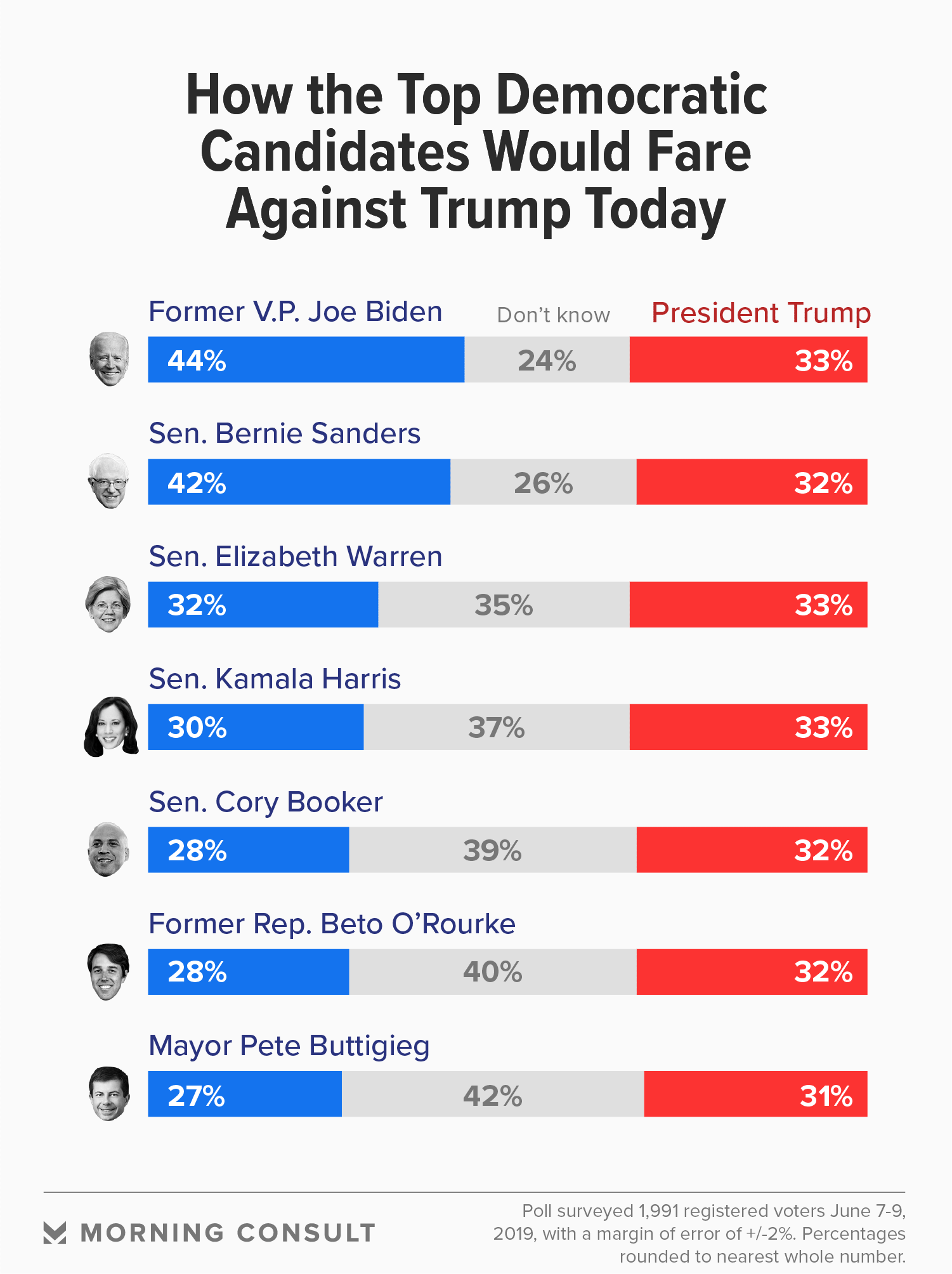 Trump Competitive Candidates Not Named Biden, Sanders