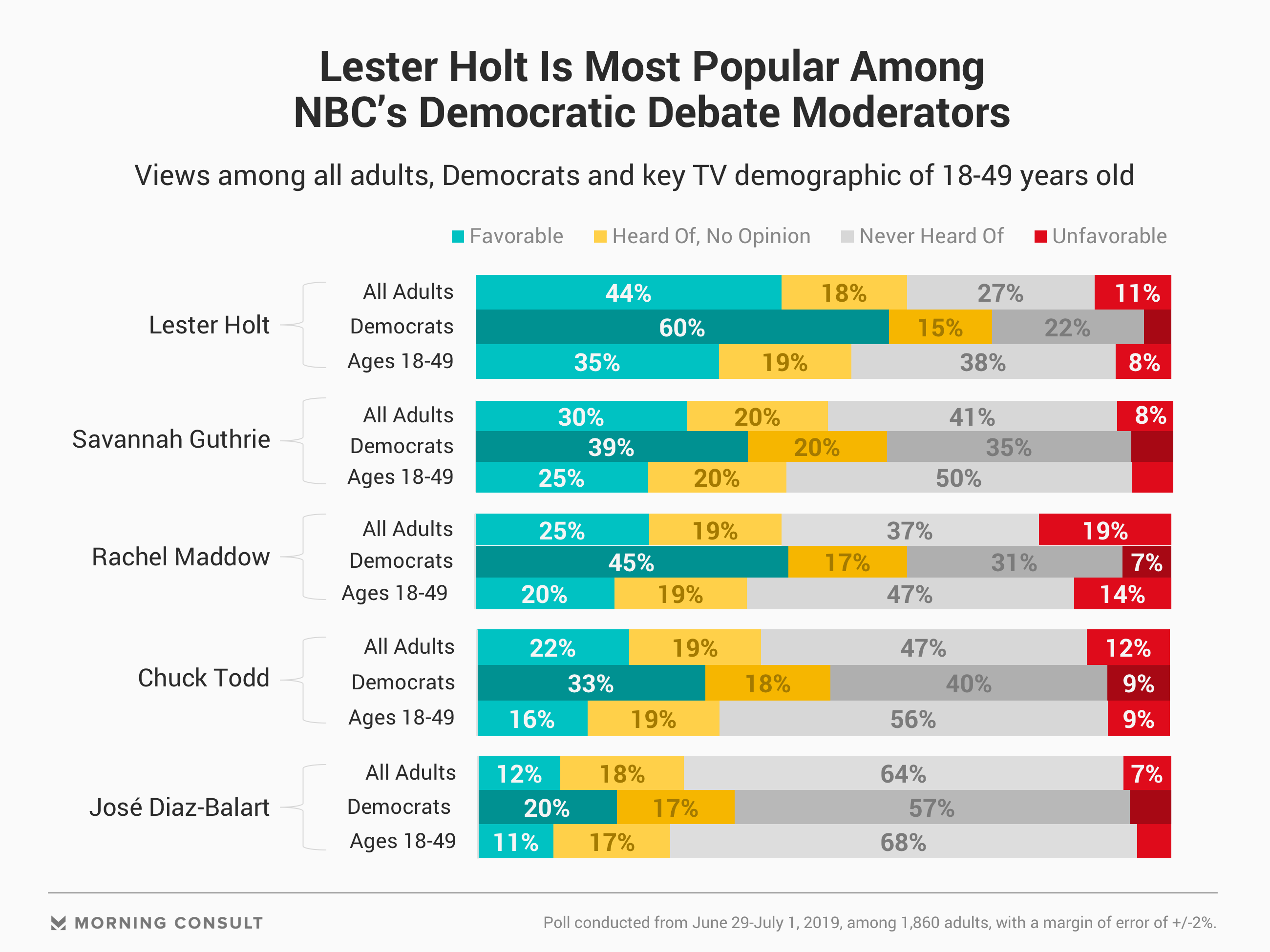 After Democratic Debates, Lester Holt Is the Public’s Favorite Moderator