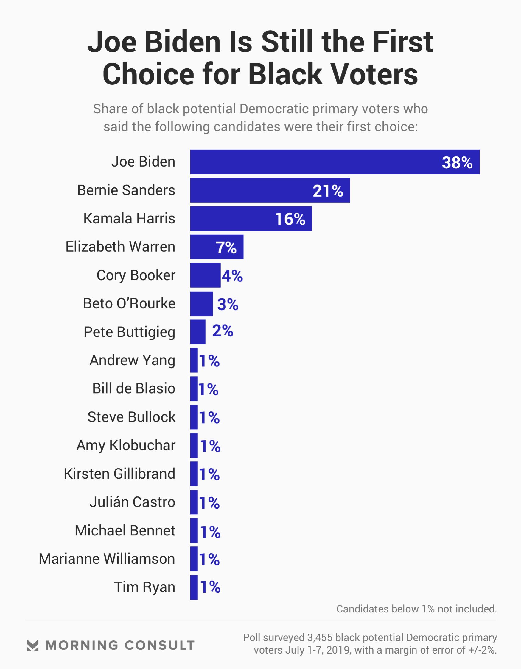Biden Still Leads Among Black Voters, But His Is