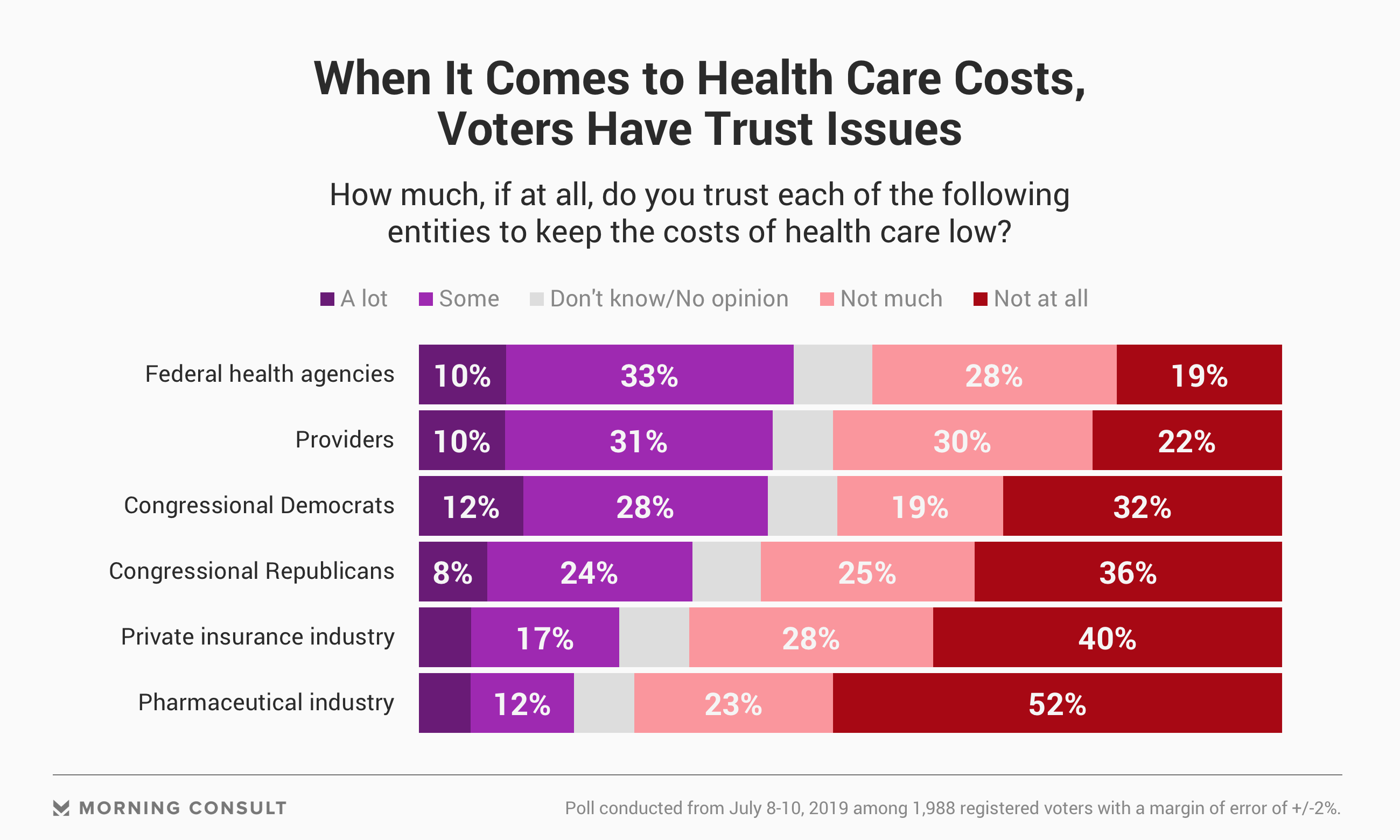 federal-health-agencies-most-trusted-to-reduce-health-care-costs