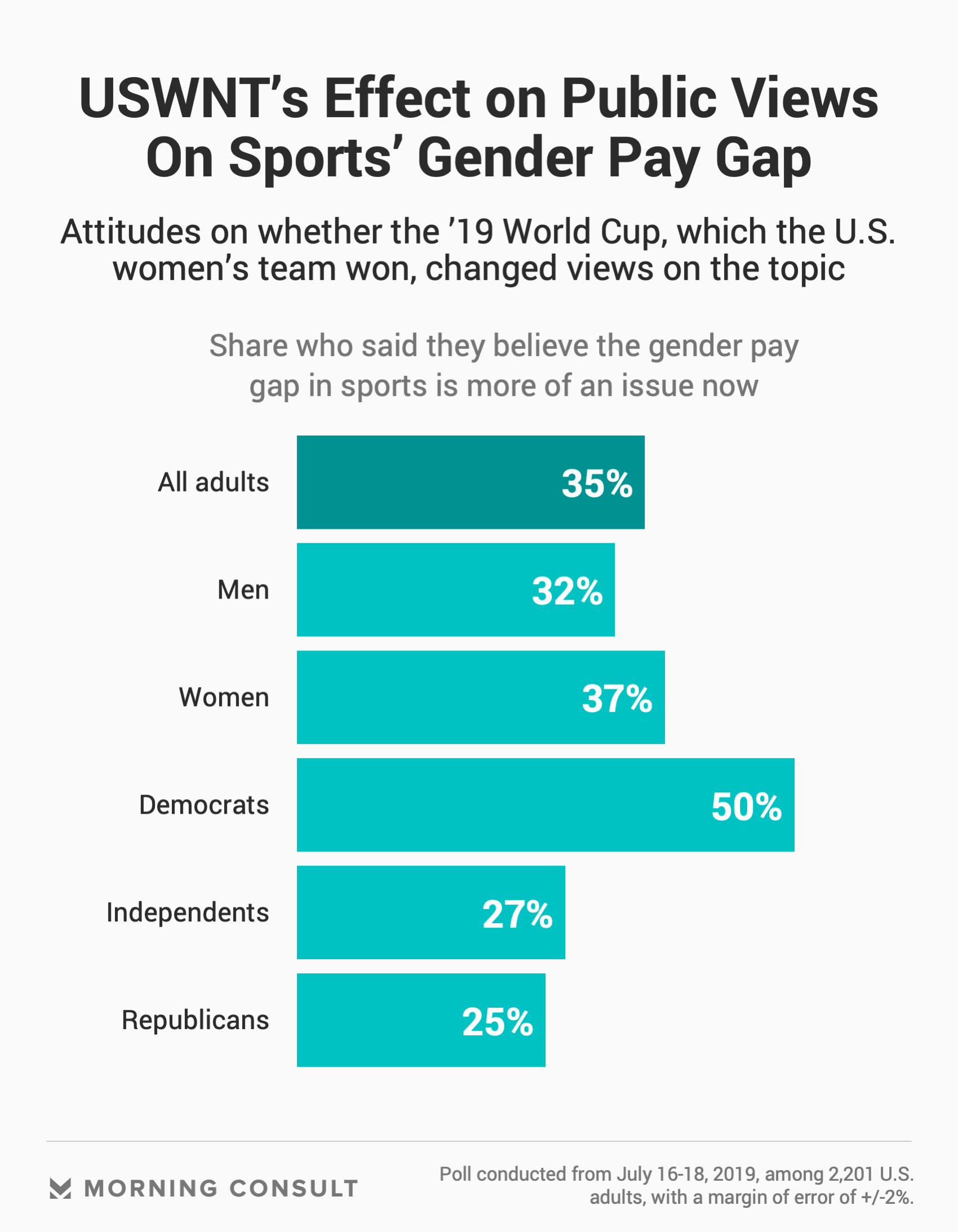 After Women S World Cup Over A Third Say Sports Gender Pay Gap Is Bigger Concern