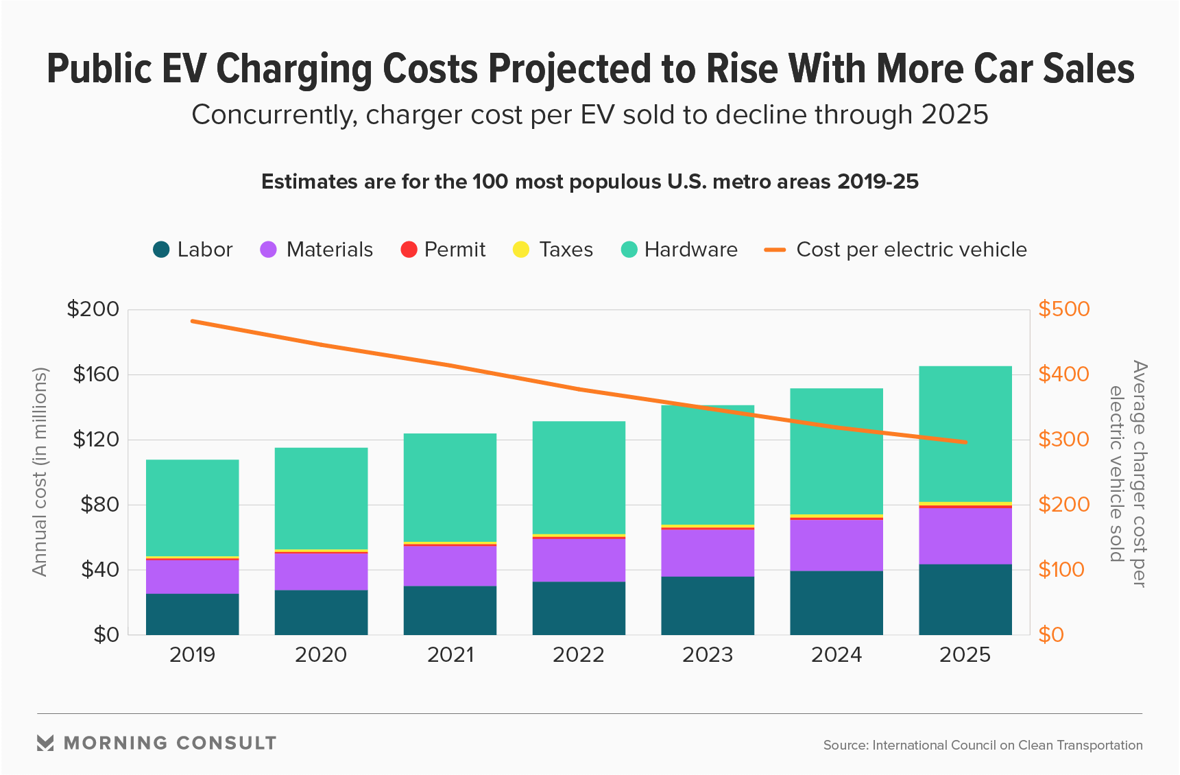 Report 2.2 Billion Needed to Meet U.S. Electric Car Charging Demand