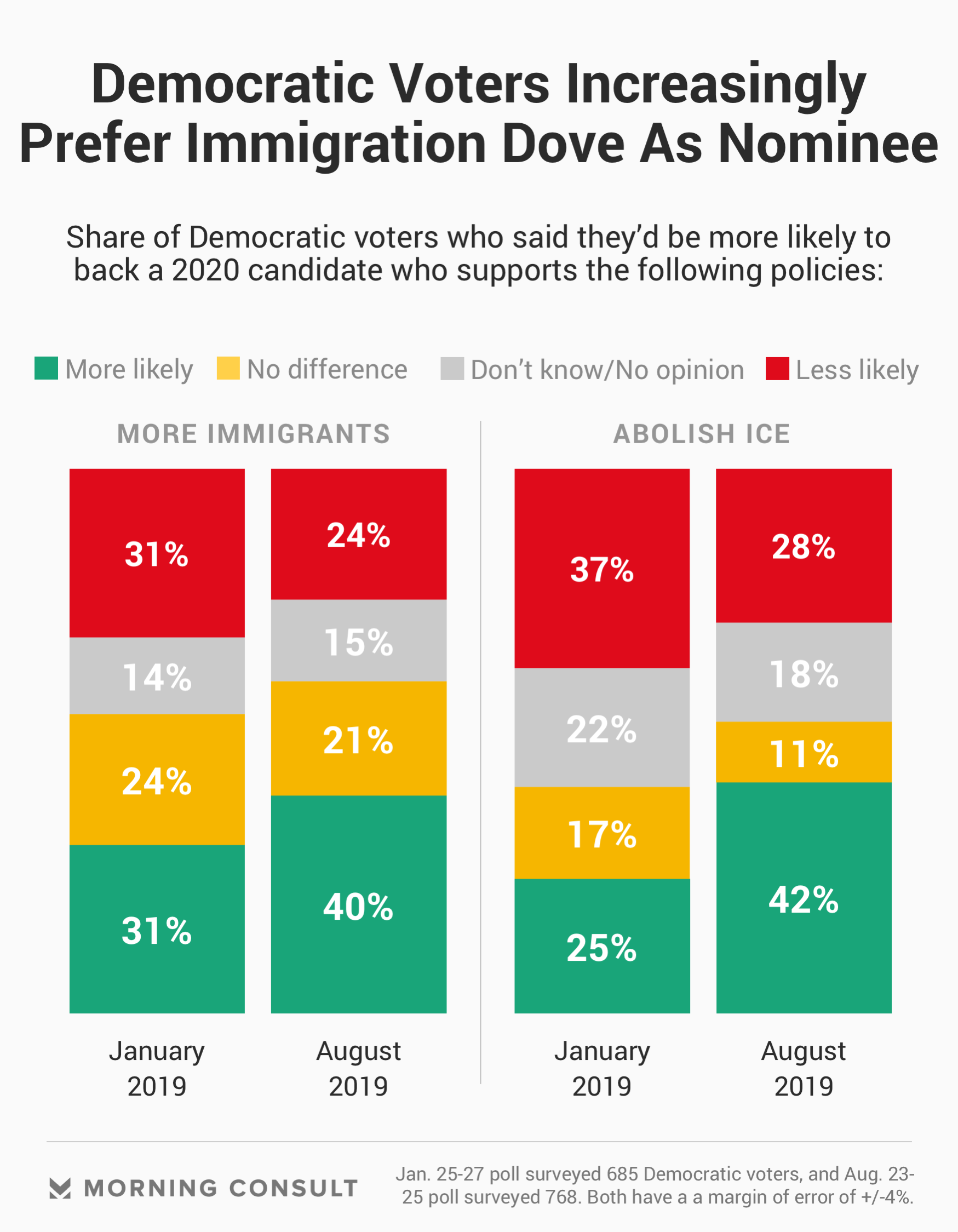 Ahead Of 2020, Democratic Voters Are Moving Left On Immigration