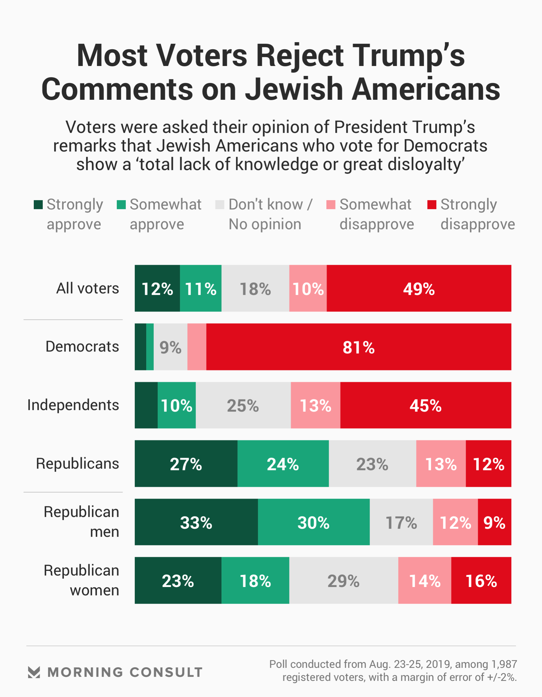 Most Voters Condemn Trump’s Comments About Jewish ‘Loyalty’