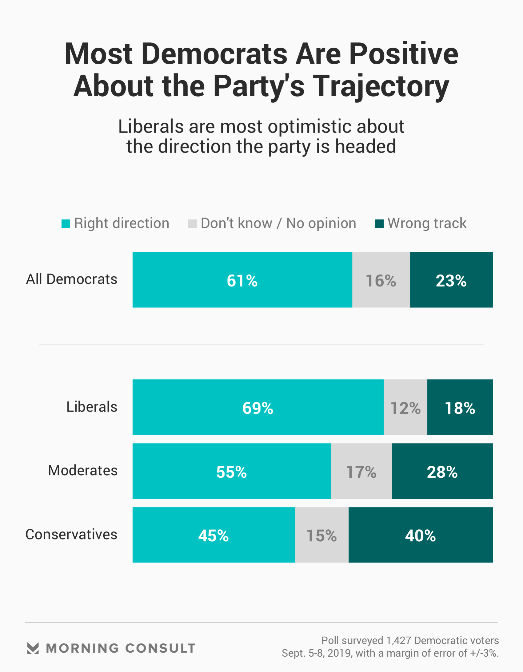 More Democrats Say the Democratic Party Is Liberal. And They’re OK With It