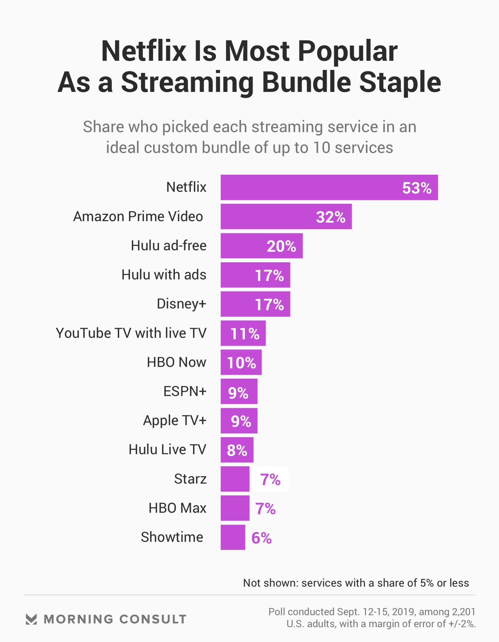Netflix and Amazon Lead Users’ Choices for Ideal Streaming Bundles