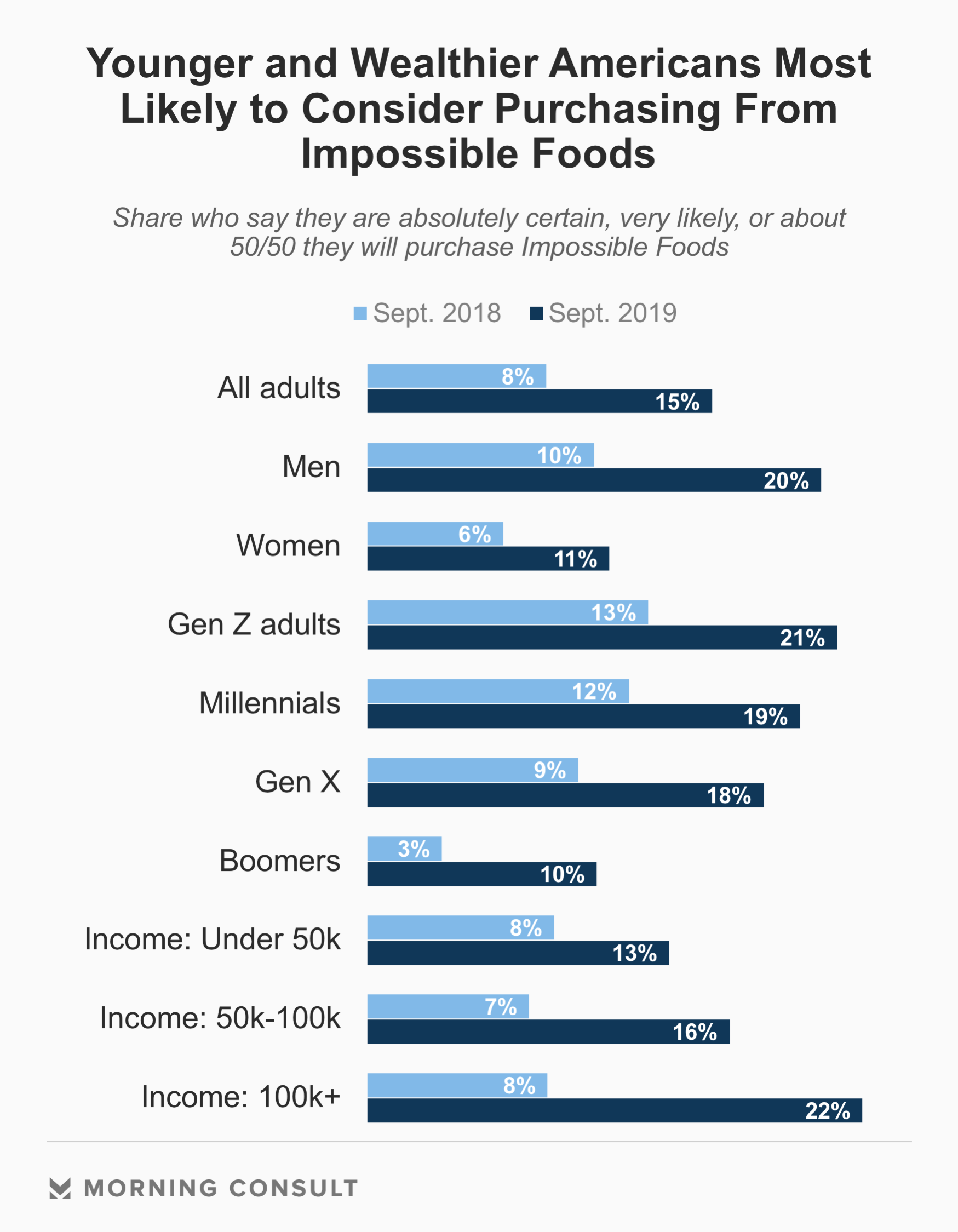 Tracking Impossible Foods Recent Growth In The U S I Morning Consult