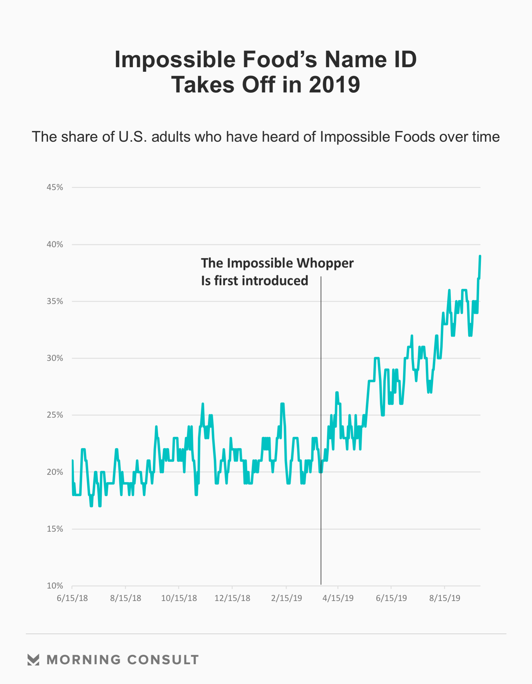 Tracking Impossible Foods Recent Growth In The U S I Morning Consult
