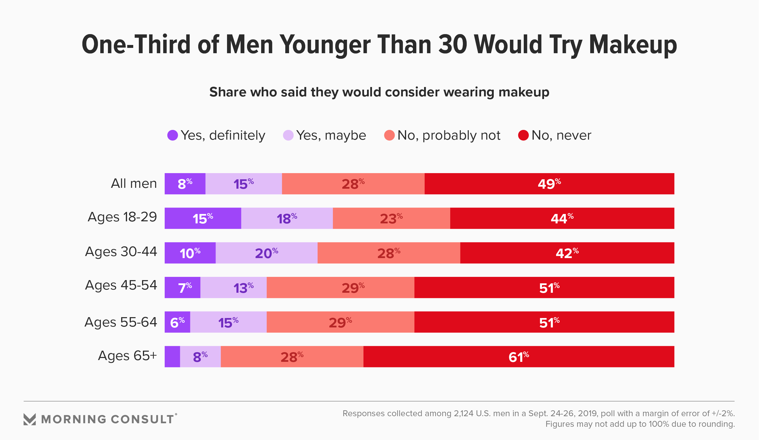 As Beauty Norms Blur One Third Of Young Men Say Theyd Consider 