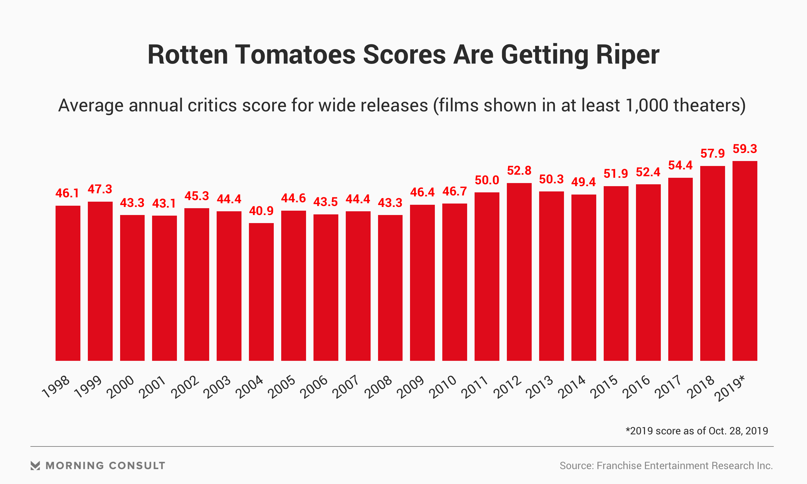 The Escort Rotten Tomato Telegraph