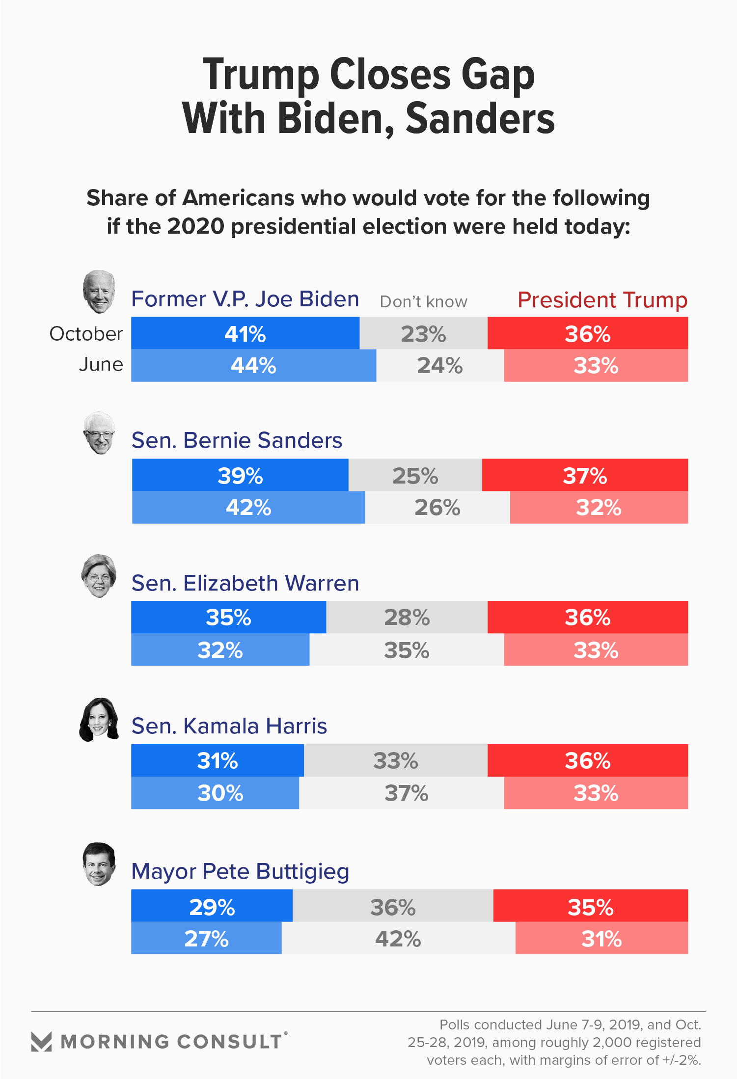 Biden's Edge Over Trump Wanes, Polling