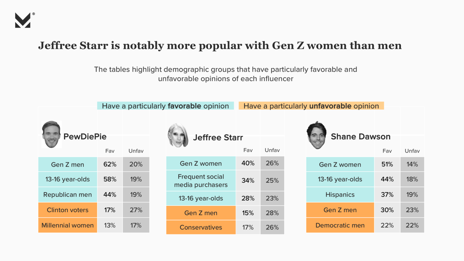 YouTubers are Among the Most Influential Celebrities for Gen Z I