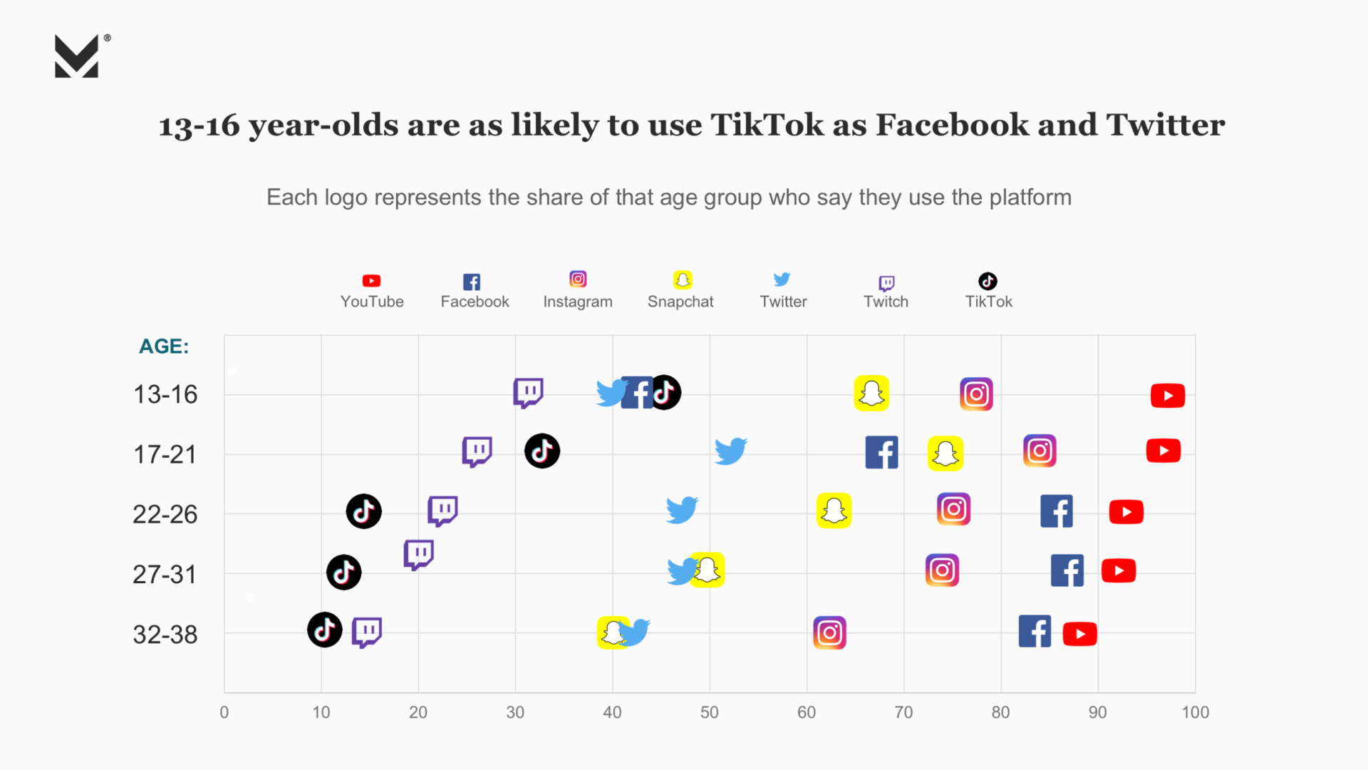 More Young Teens Use Tiktok Than Facebook I Morning Consult