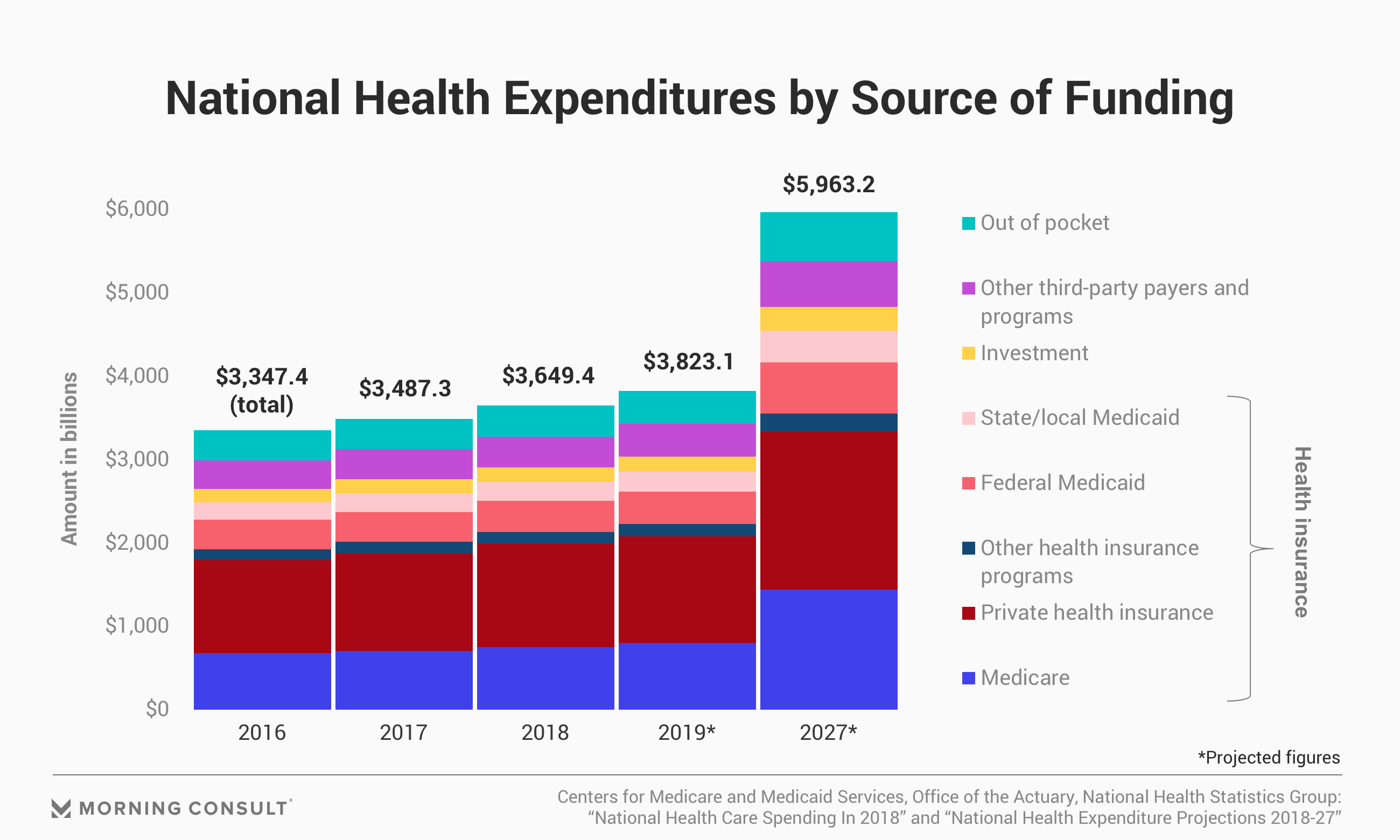 U.s. Health Care Spending Rose To $3.6 Trillion In 2018, Propelled By Tax  On Insurance Providers