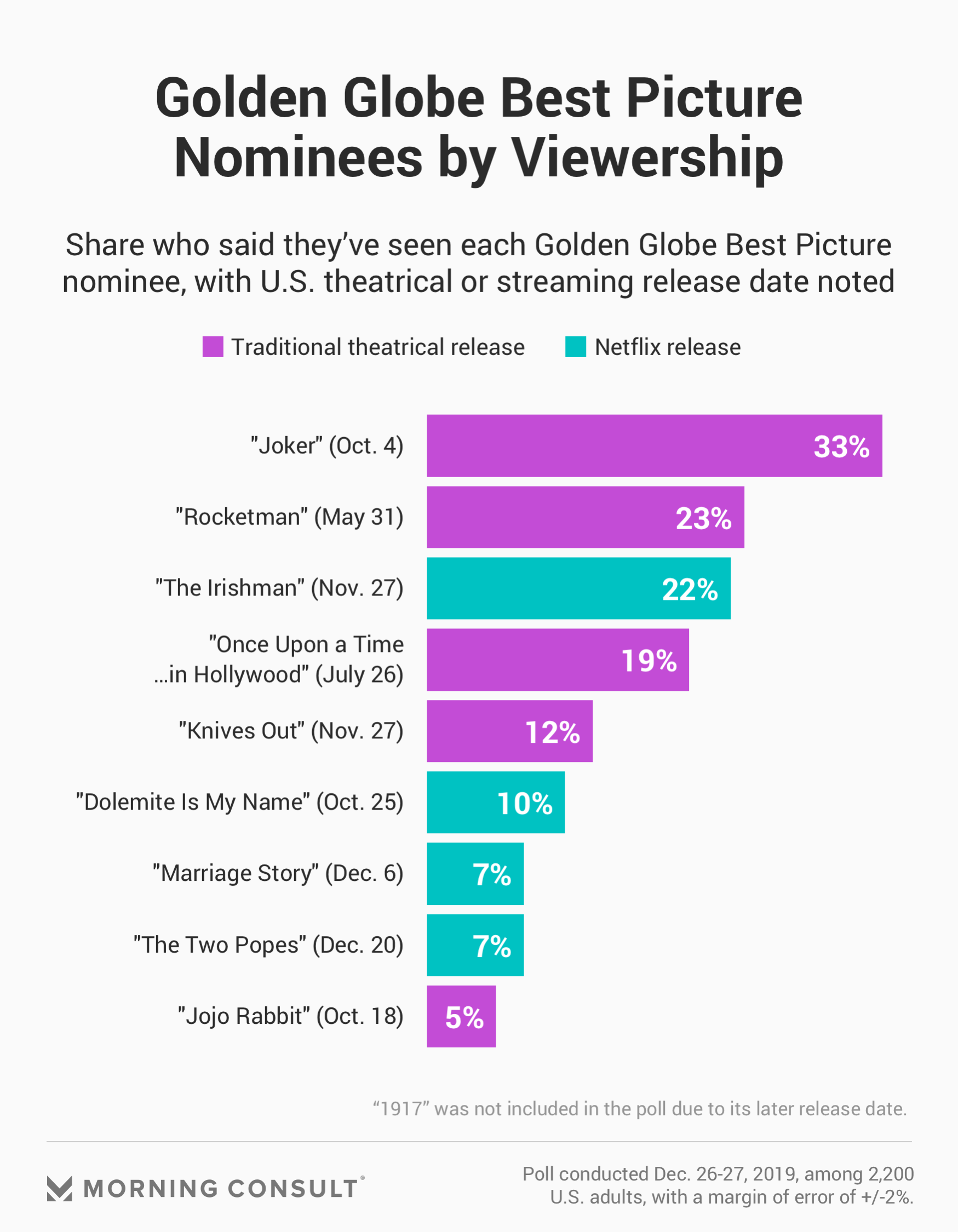 One in Three Have Seen ‘Joker,’ Leading Viewership of Golden Globe Film