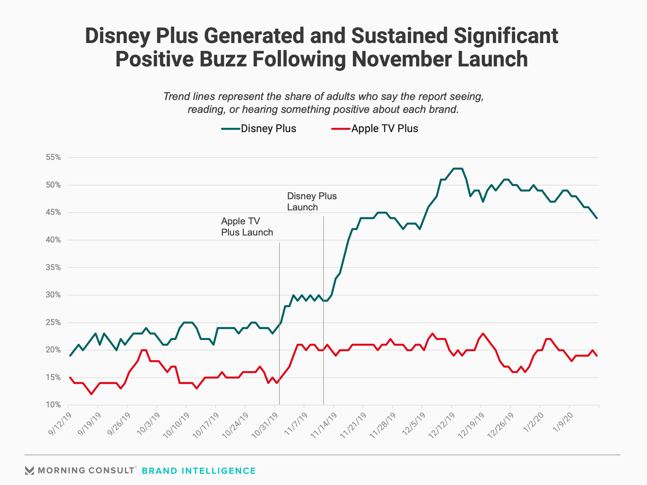 New Brand Tracking Data Shows the Breakneck Pace of Disney Plus's Growth