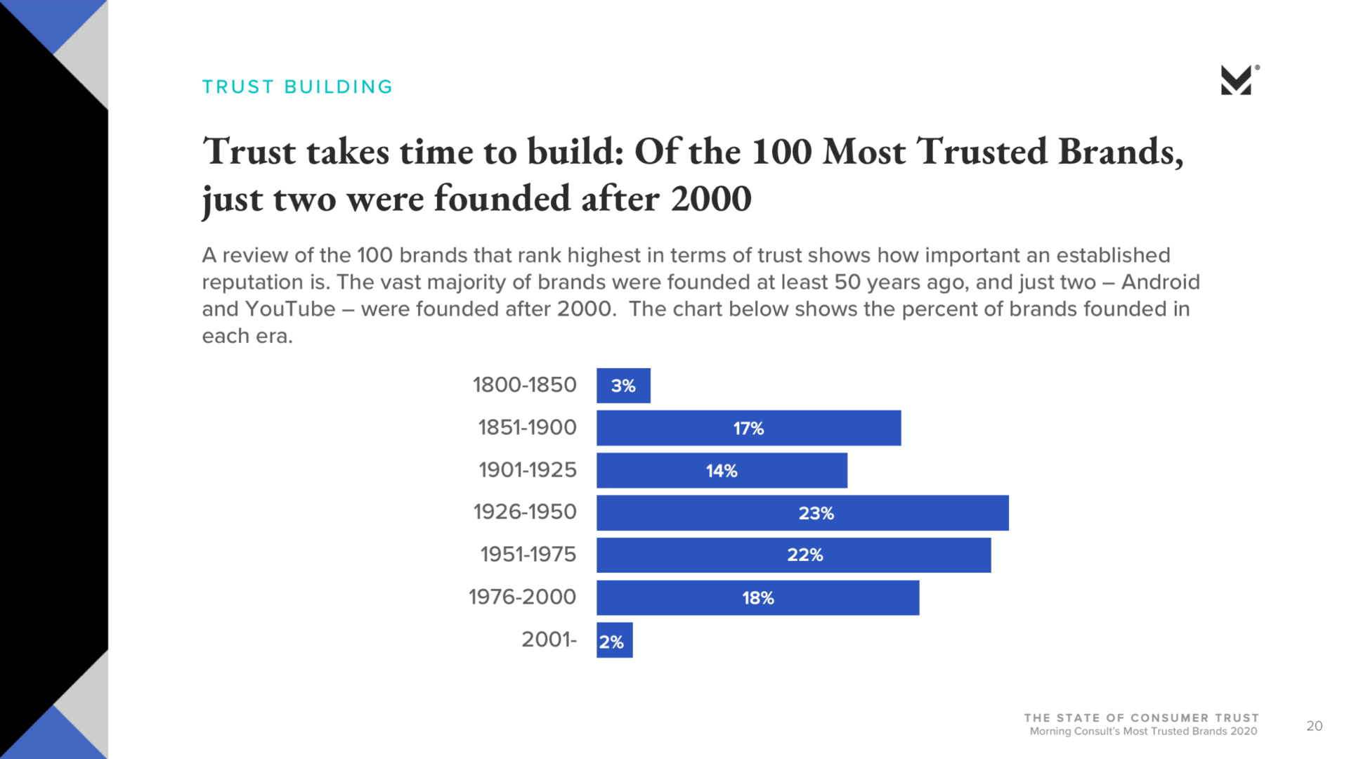 Of the 100 Most Trusted Brands, Just Two Were Founded After 2000