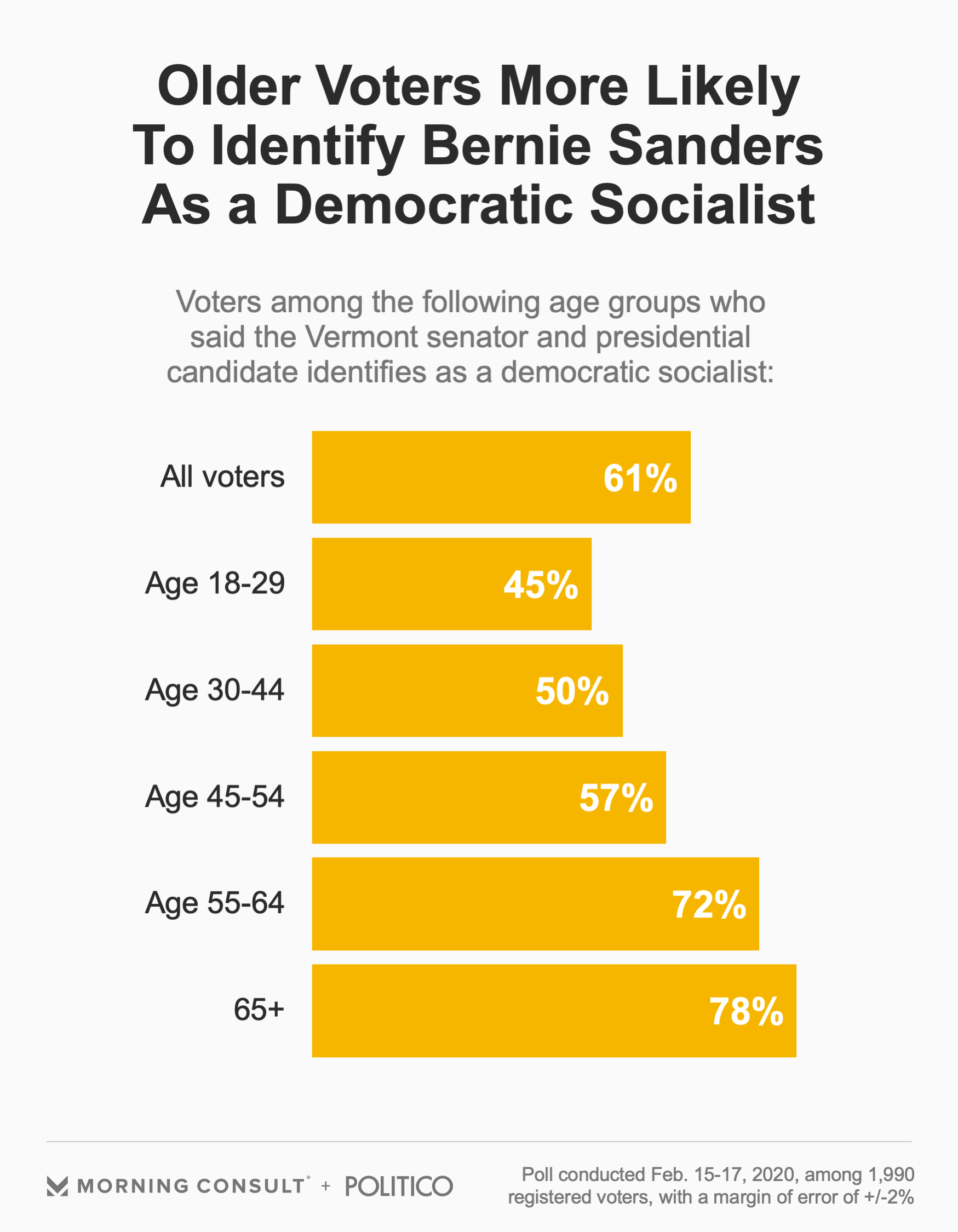 How the Democratic Socialist Label Is Playing in the 2020 Presidential Race
