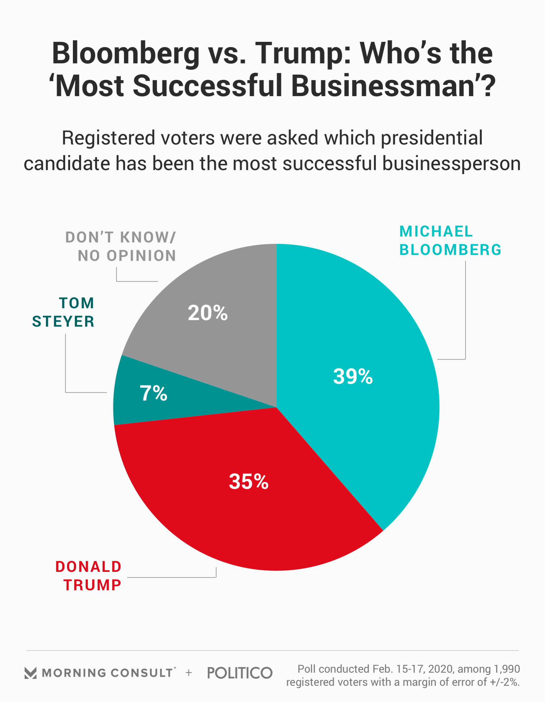 Voters Say Bloombergs A Better Billionaire Businessman Than Trump But Just Barely