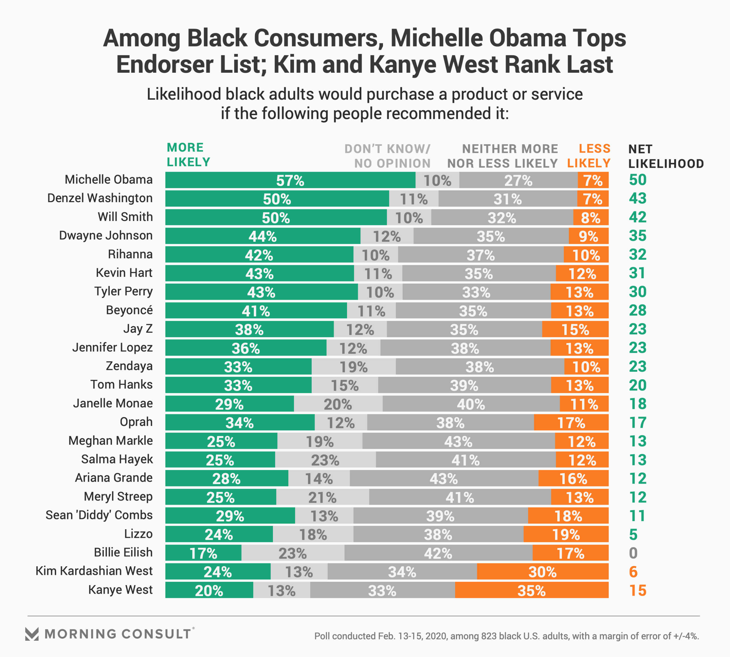 Black Consumers More Likely Than The Public To Look To Celebrities When ...