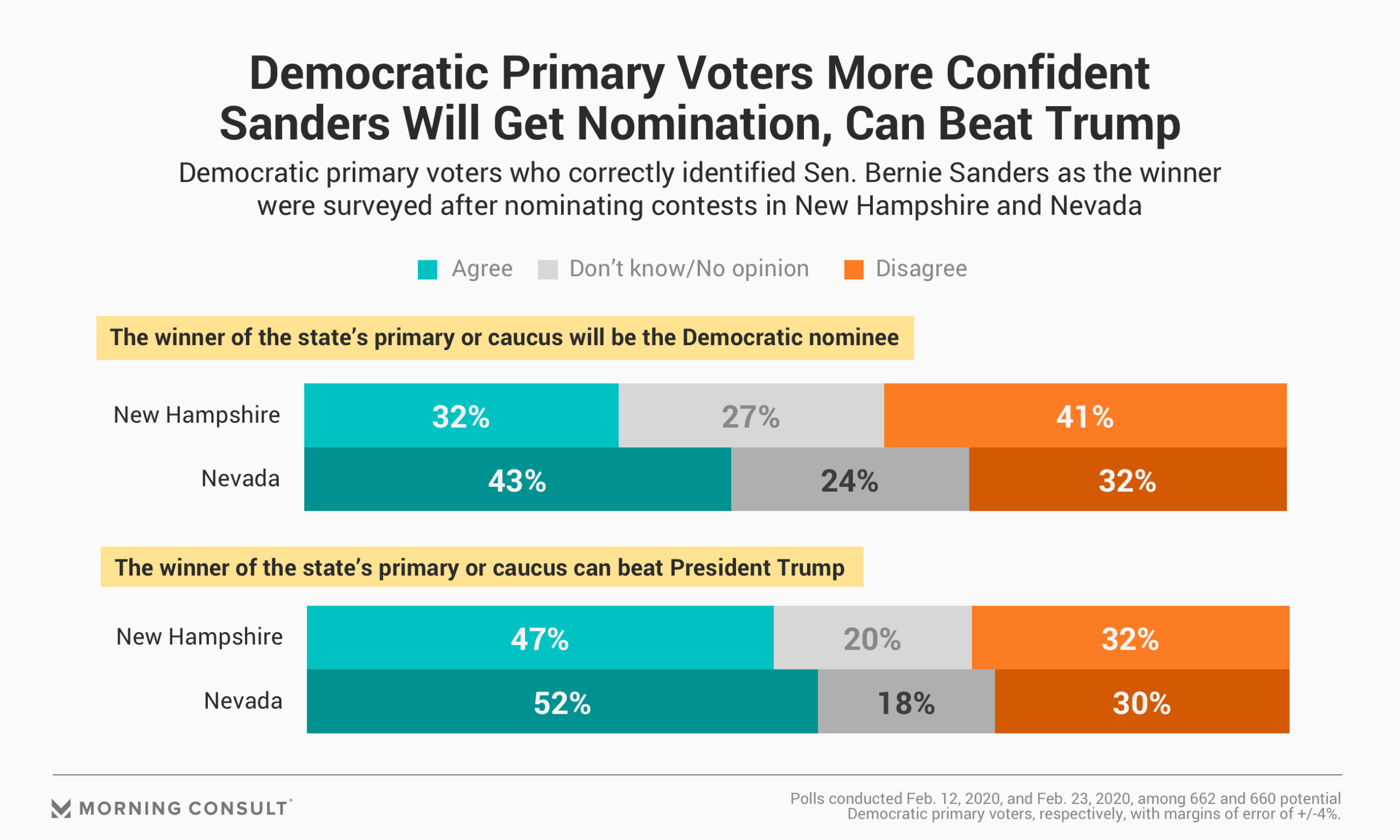 Sanders Rises As Primary Voters Grow More Confident About His Chances Against Trump