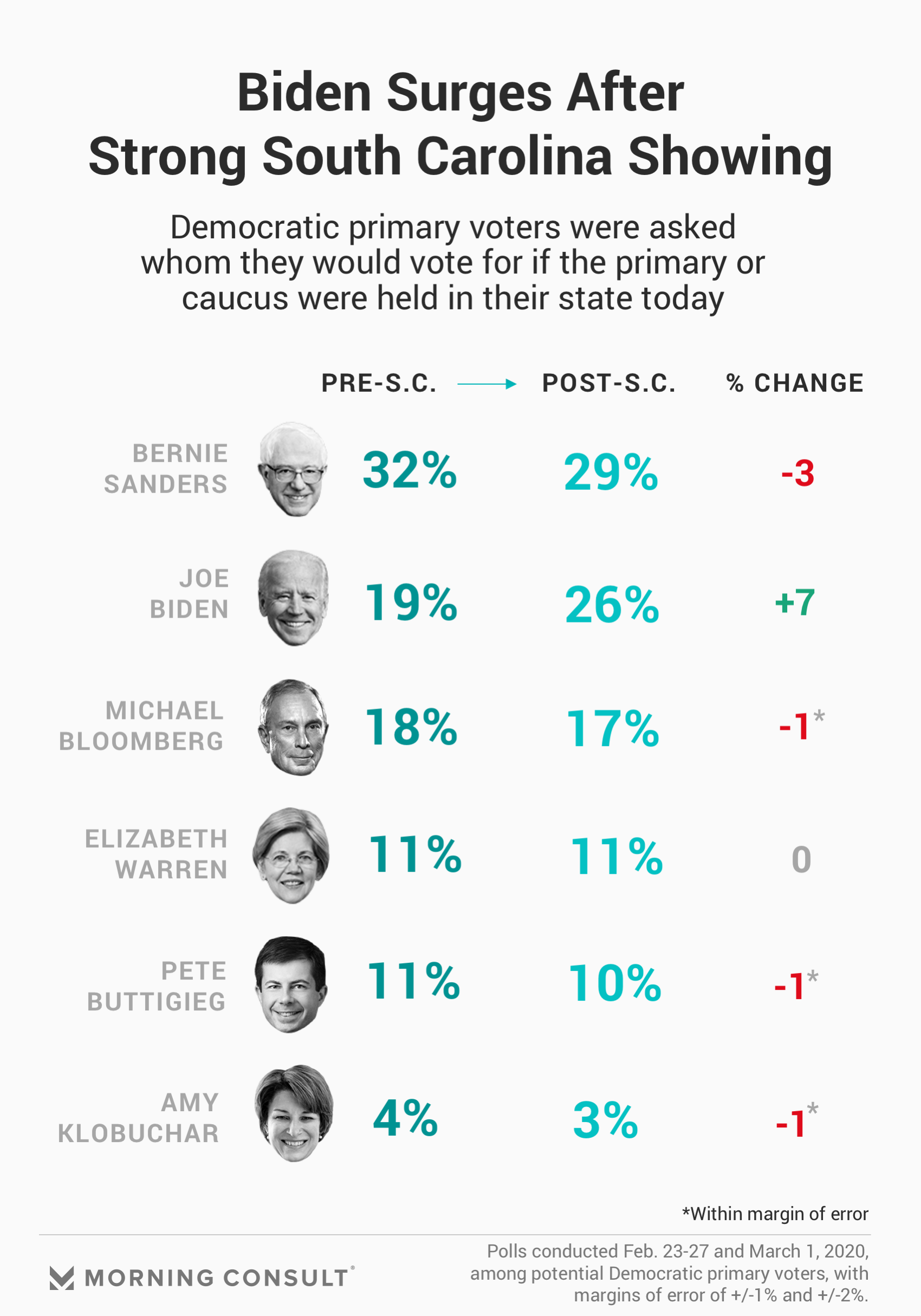 Primary Voters Flock to Biden After South Carolina Victory