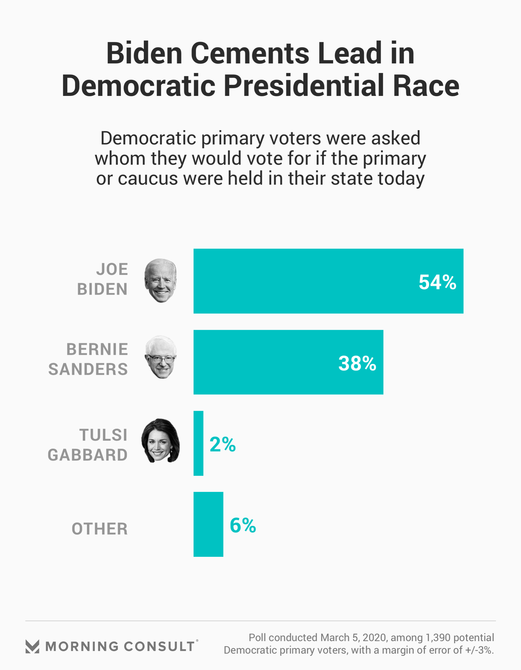 Biden 16-Point Lead Over Sanders in Presidential Race - Morning Consult