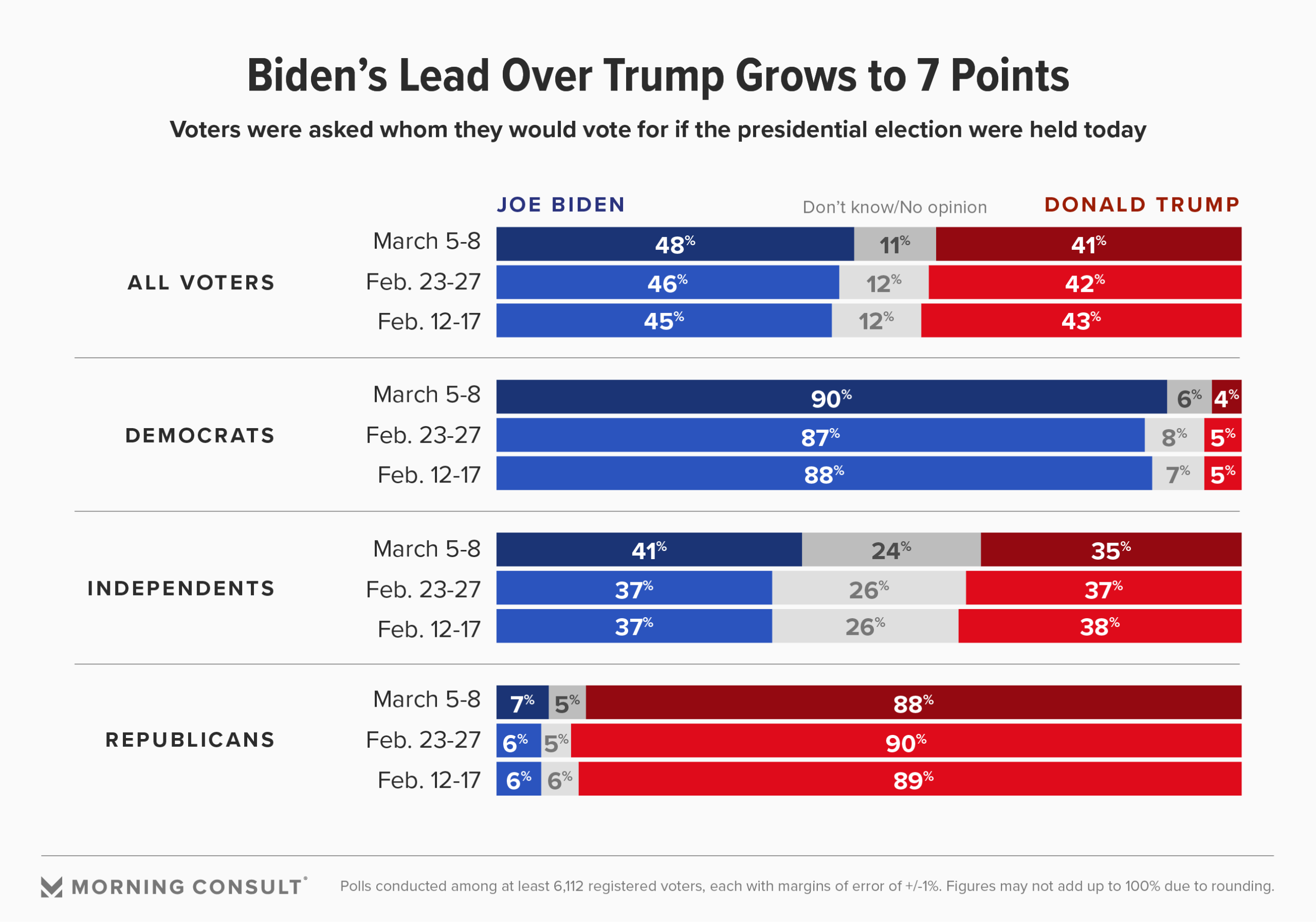 tekst klassisk 945 Biden's Hypothetical Lead Over Trump Swells to a 2020 High