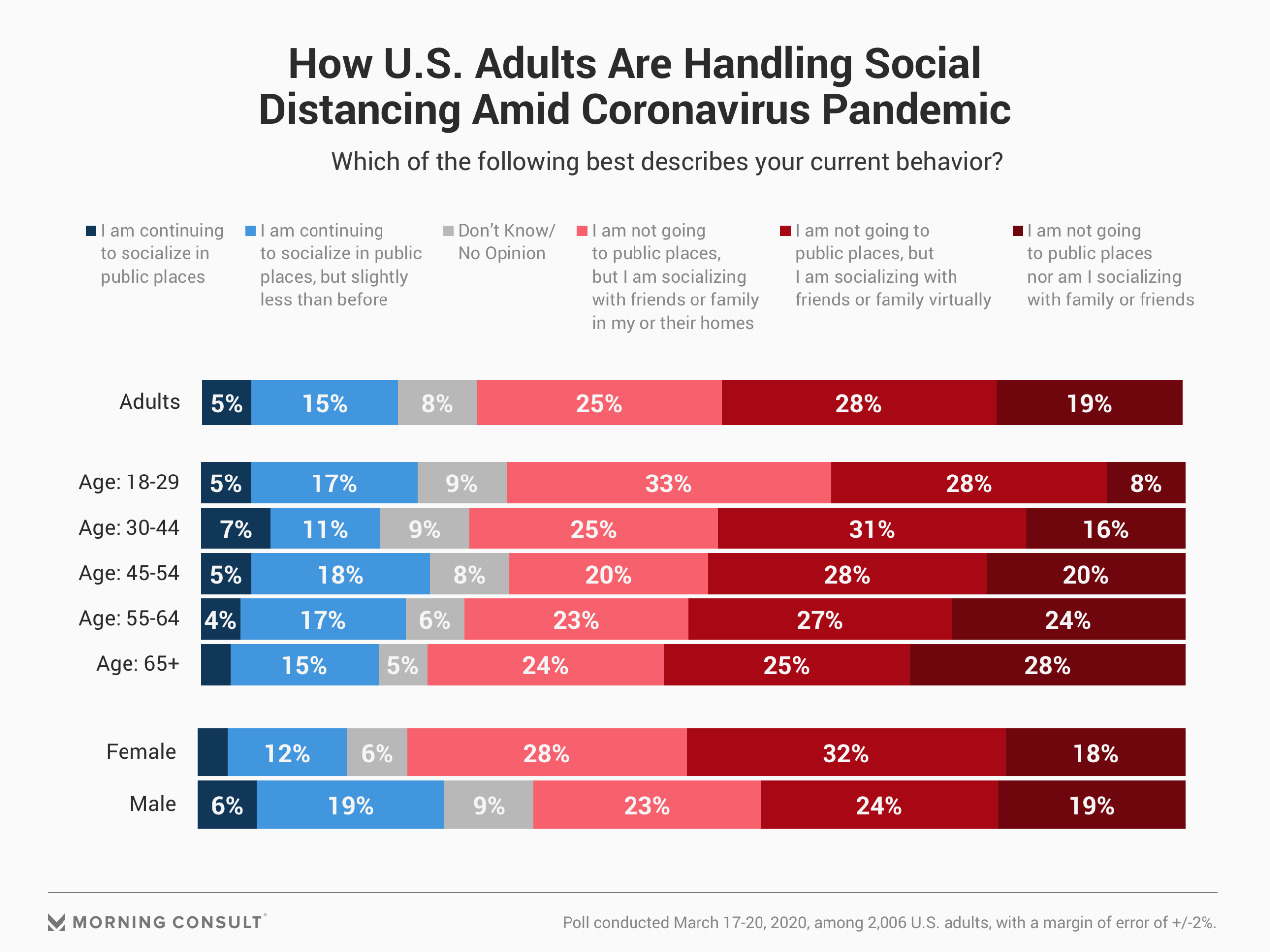 Most U.S. Adults Practice Some Degree of Social Distancing Amid ...