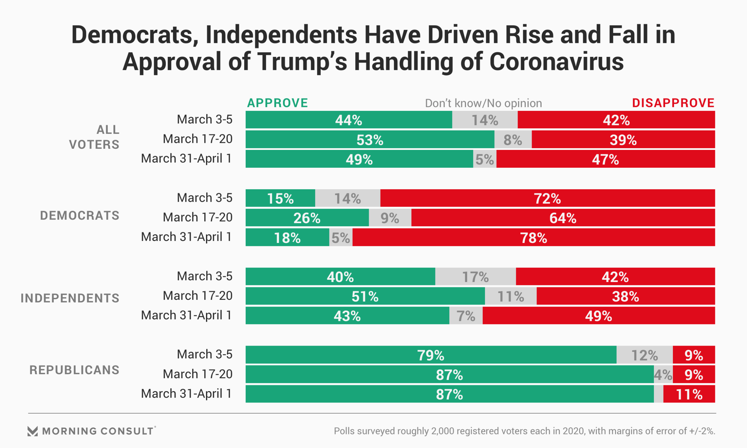 Voters Sour On Trump S Covid 19 Response As More Blame Him For Its Spread Morning Consult