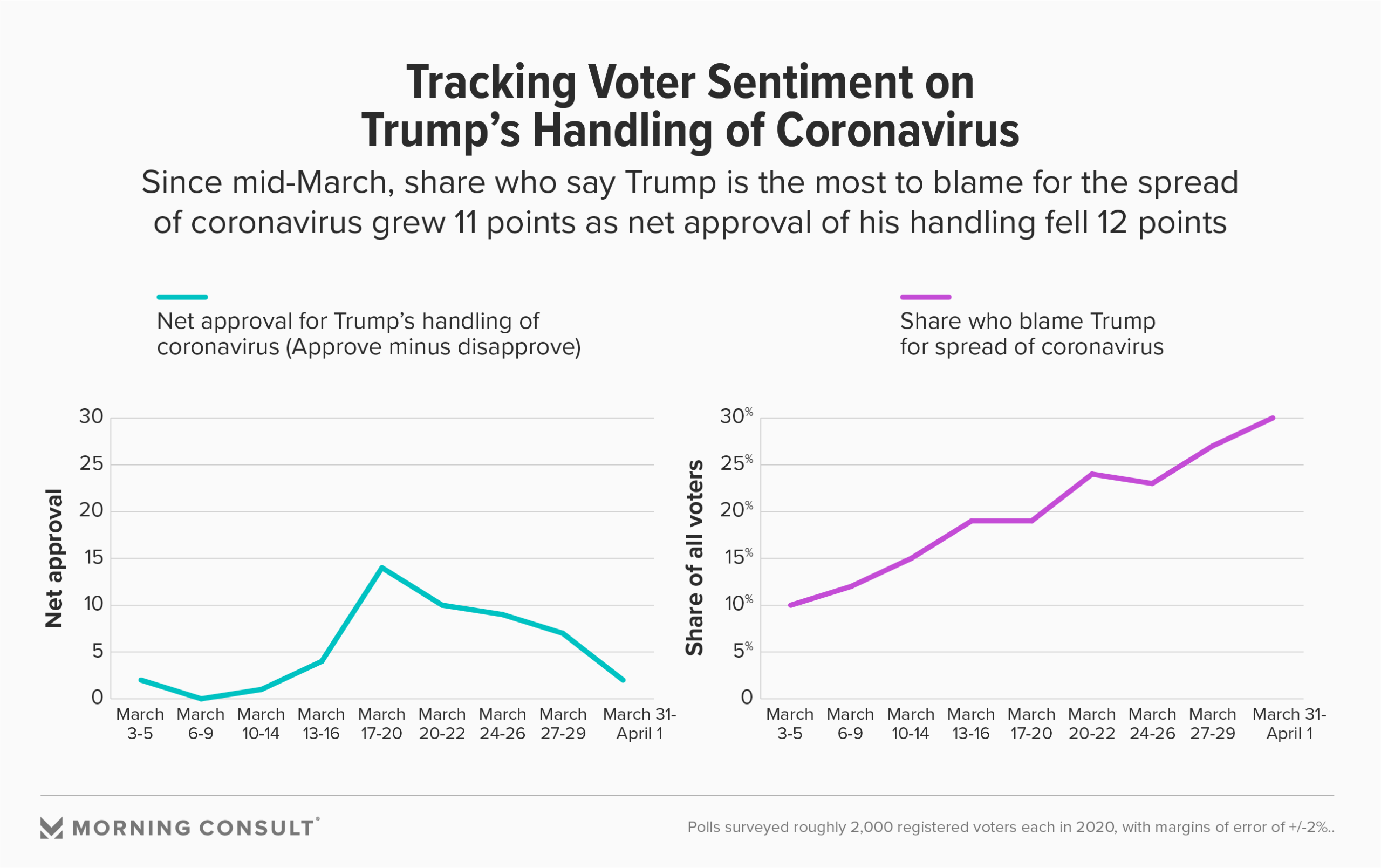 Voters Sour On Trump S Covid 19 Response As More Blame Him For Its Spread Morning Consult