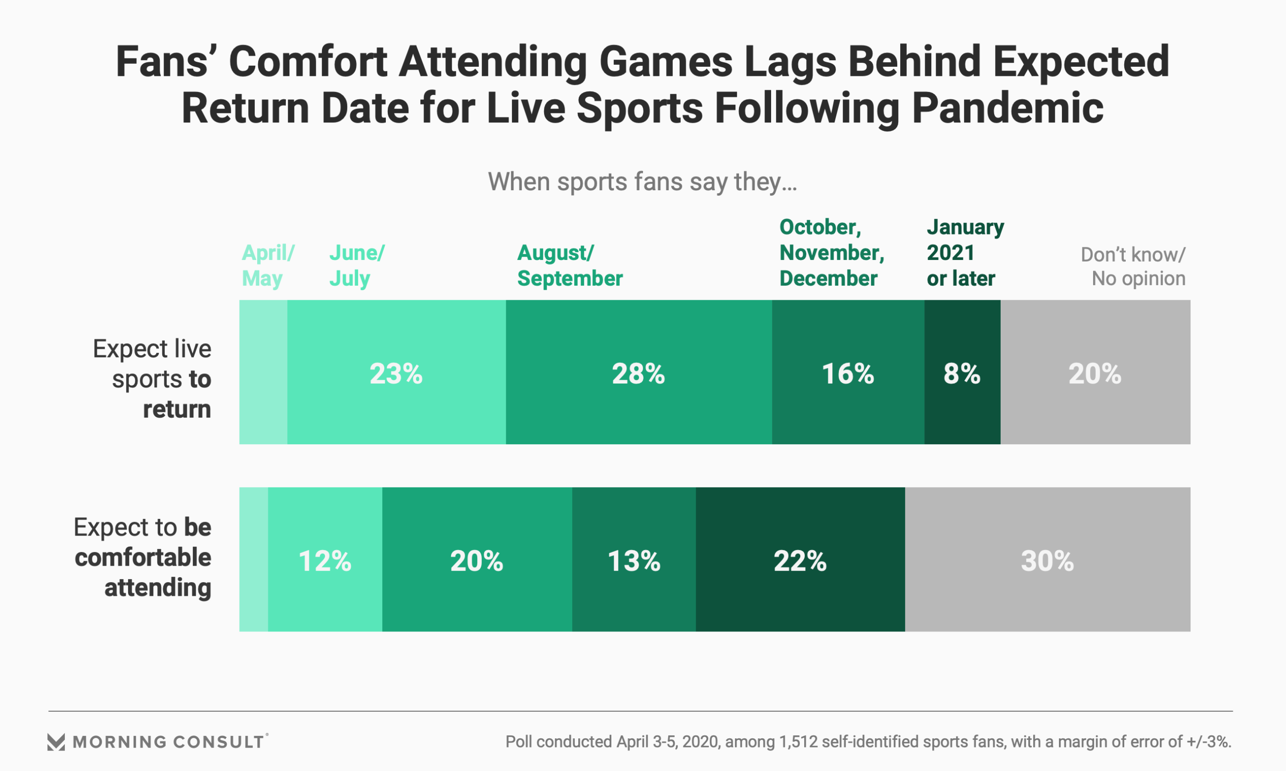 Fans Expect Sports To Come Back Before They Ll Be Comfortable