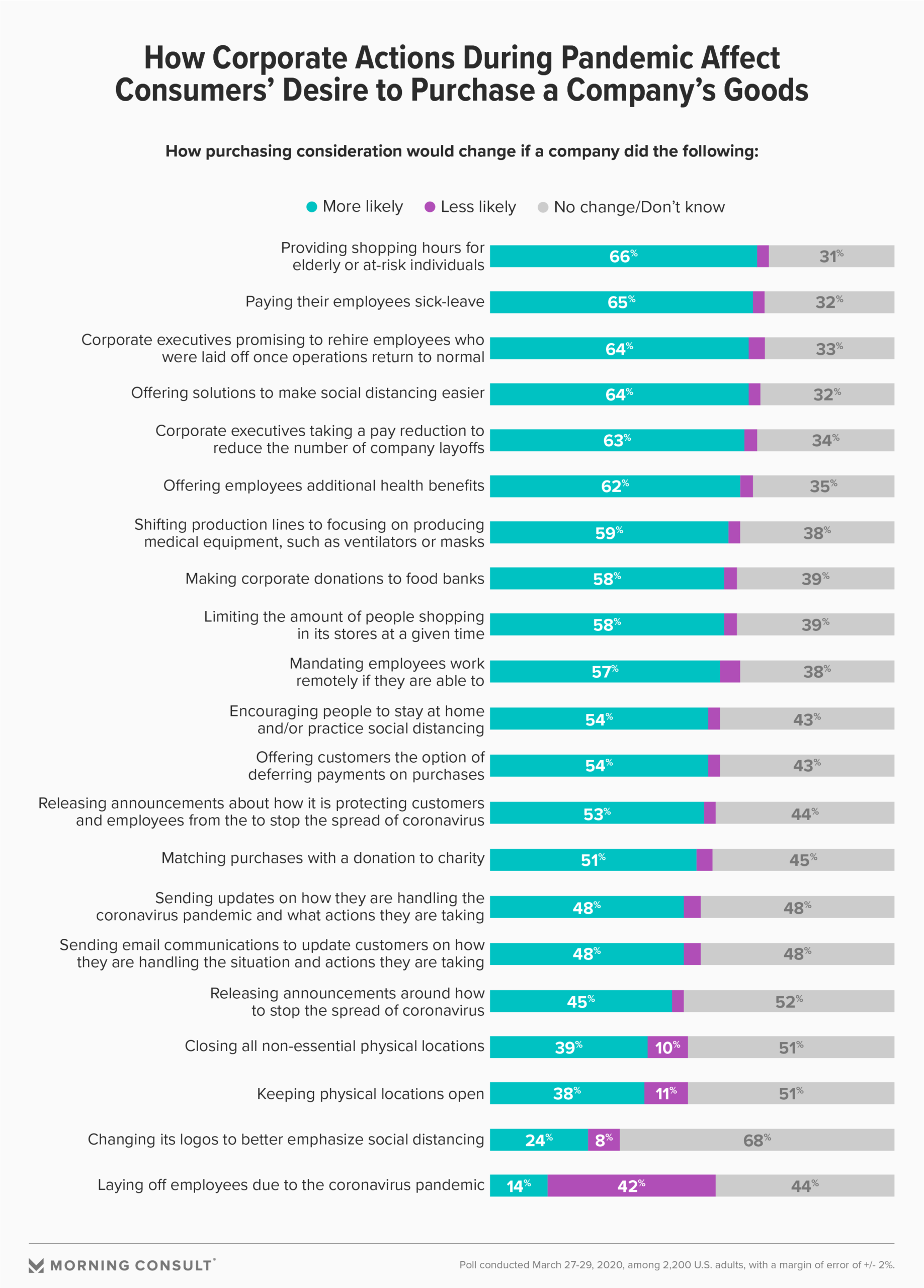 For Consumers, Brands’ Care for Staff Amid Pandemic as Important as ...