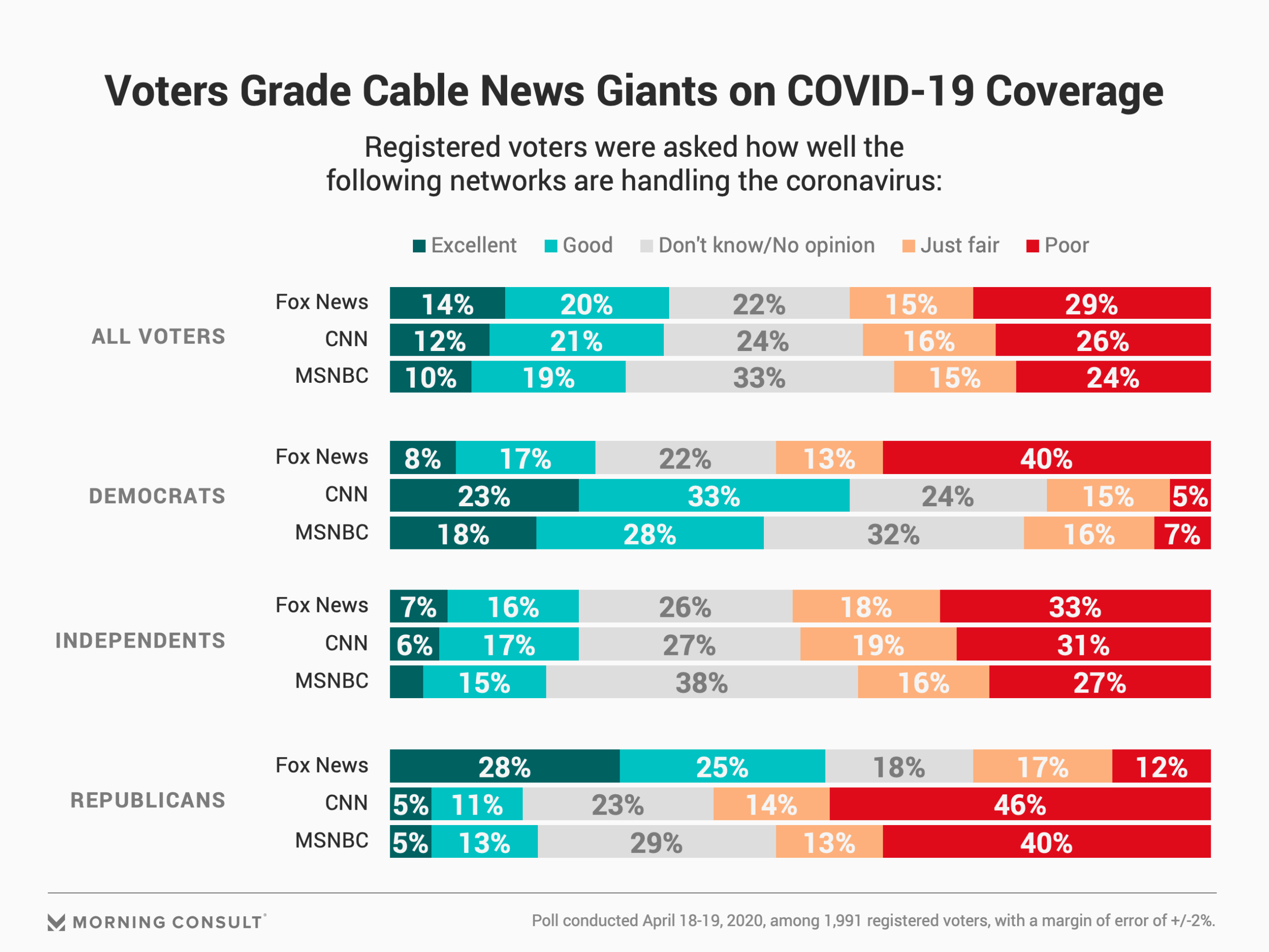 News Media Credibility Rating Falls To A New Low Morning Consult