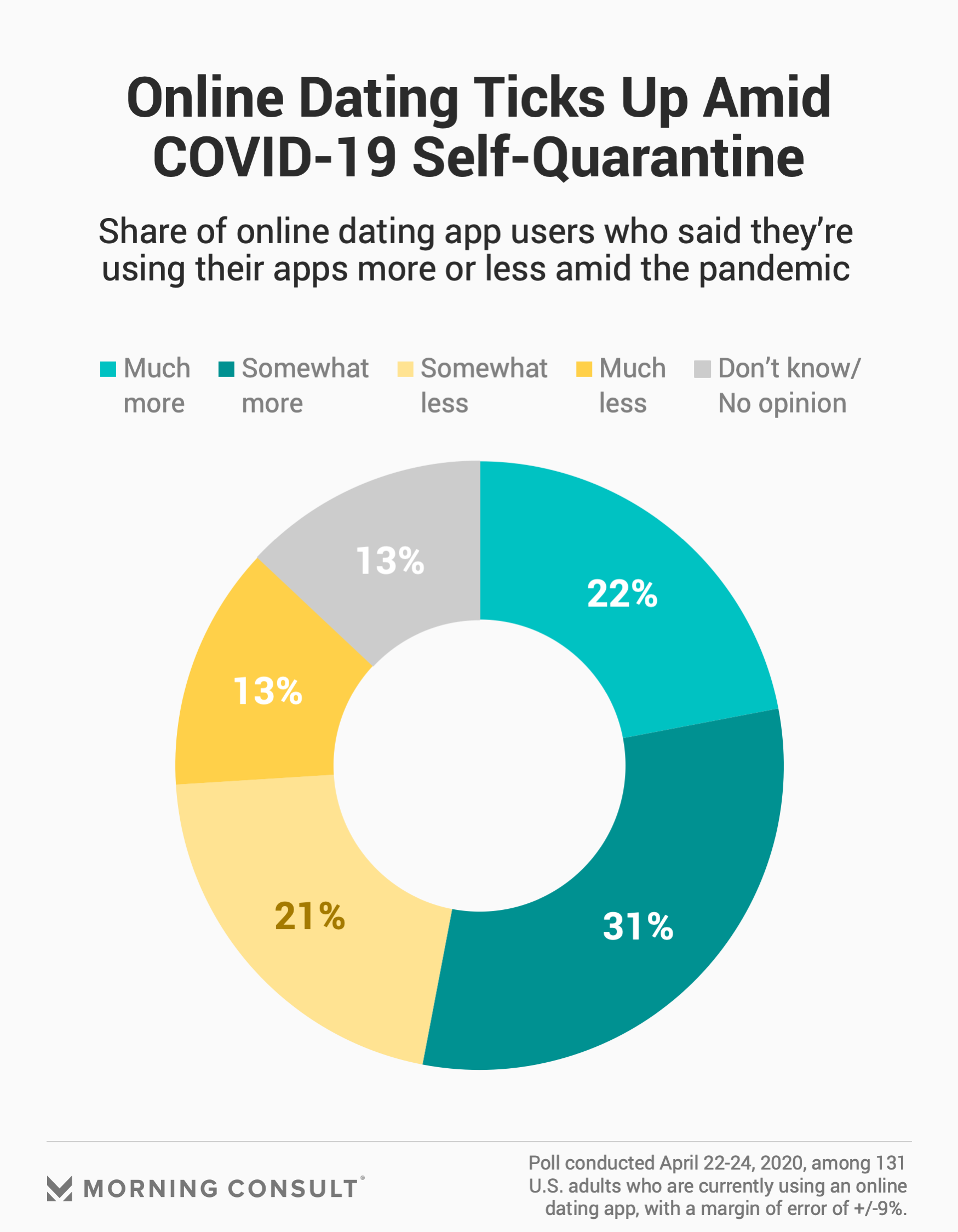 Online Dating Use Rises Amid Coronavirus Pandemic