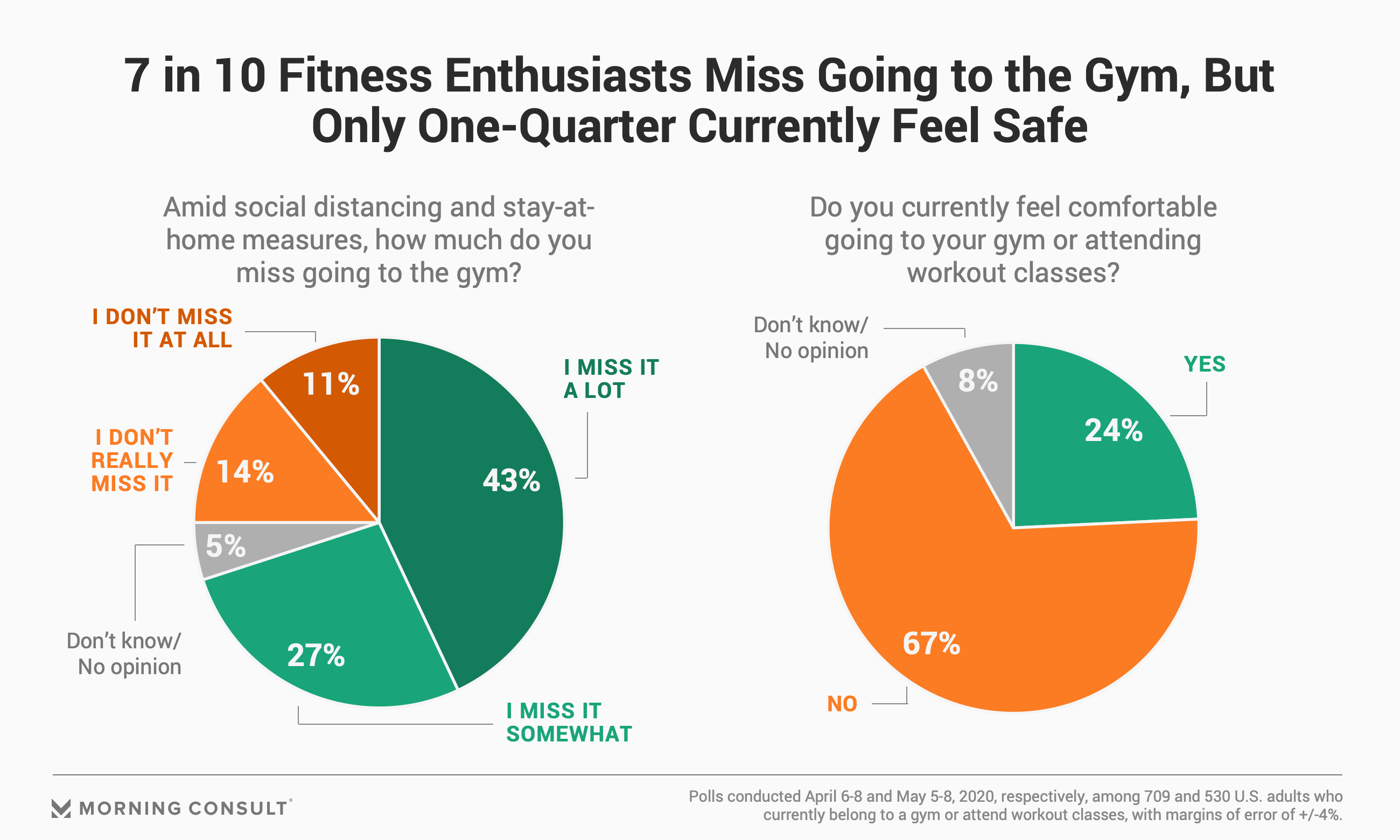 Fitness Fanatics Are Eager To Work Out Again Heres What Gyms Can Do To Make Them Feel Safe