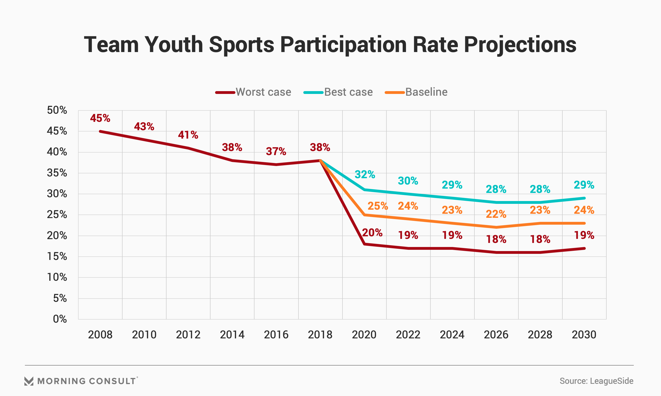 Youth Sports Are Dying And Our Kids Need Our Help Save Youth Sports 