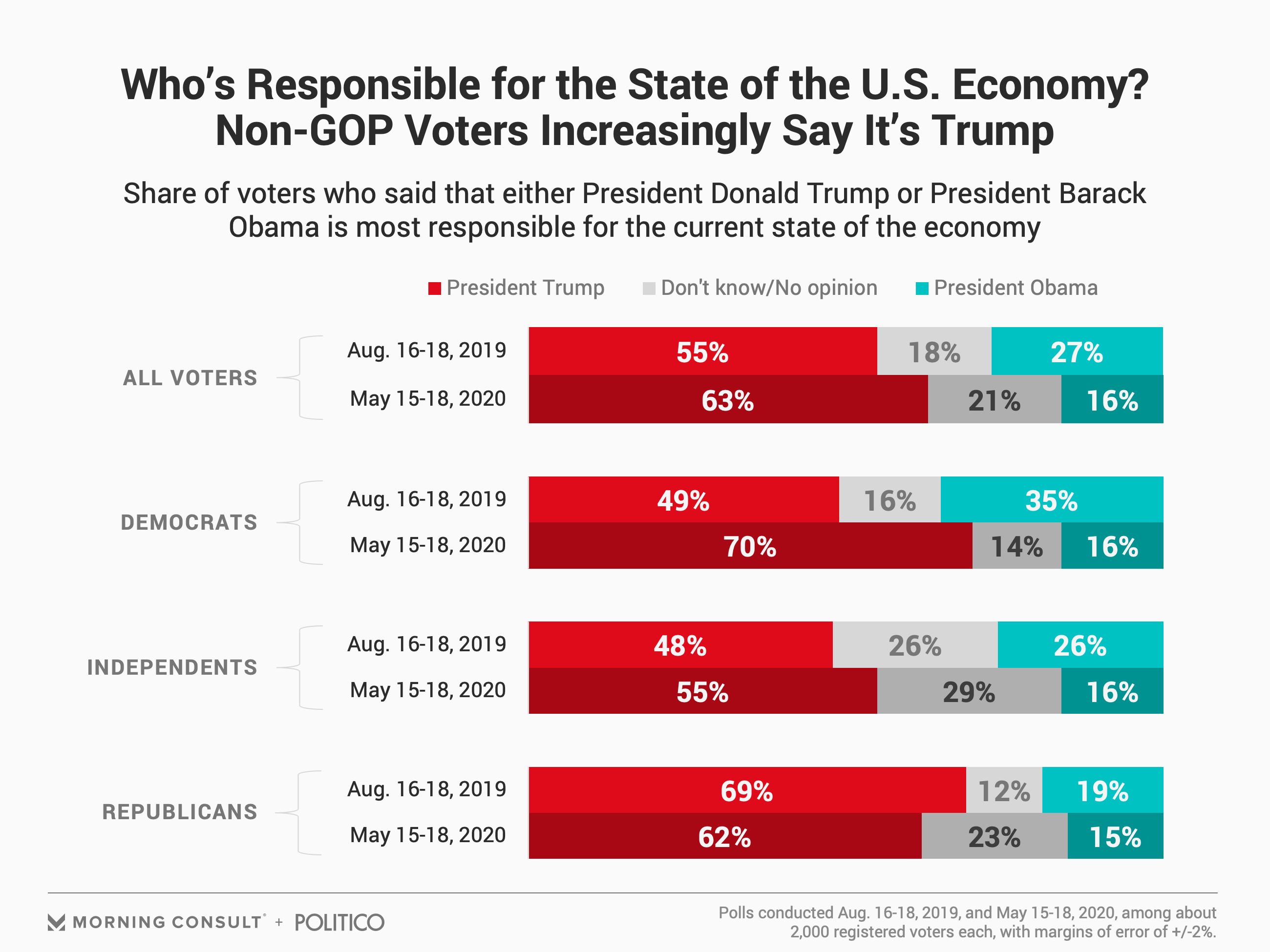 During Coronavirus Crisis, More Voters Hold Trump, Not Obama ...