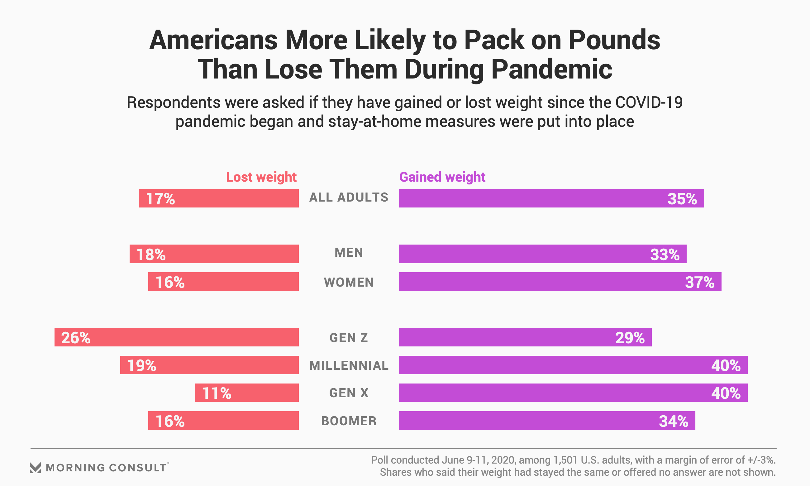 More Than One in Three Americans Have Joined the 'Quarantine 15' Club