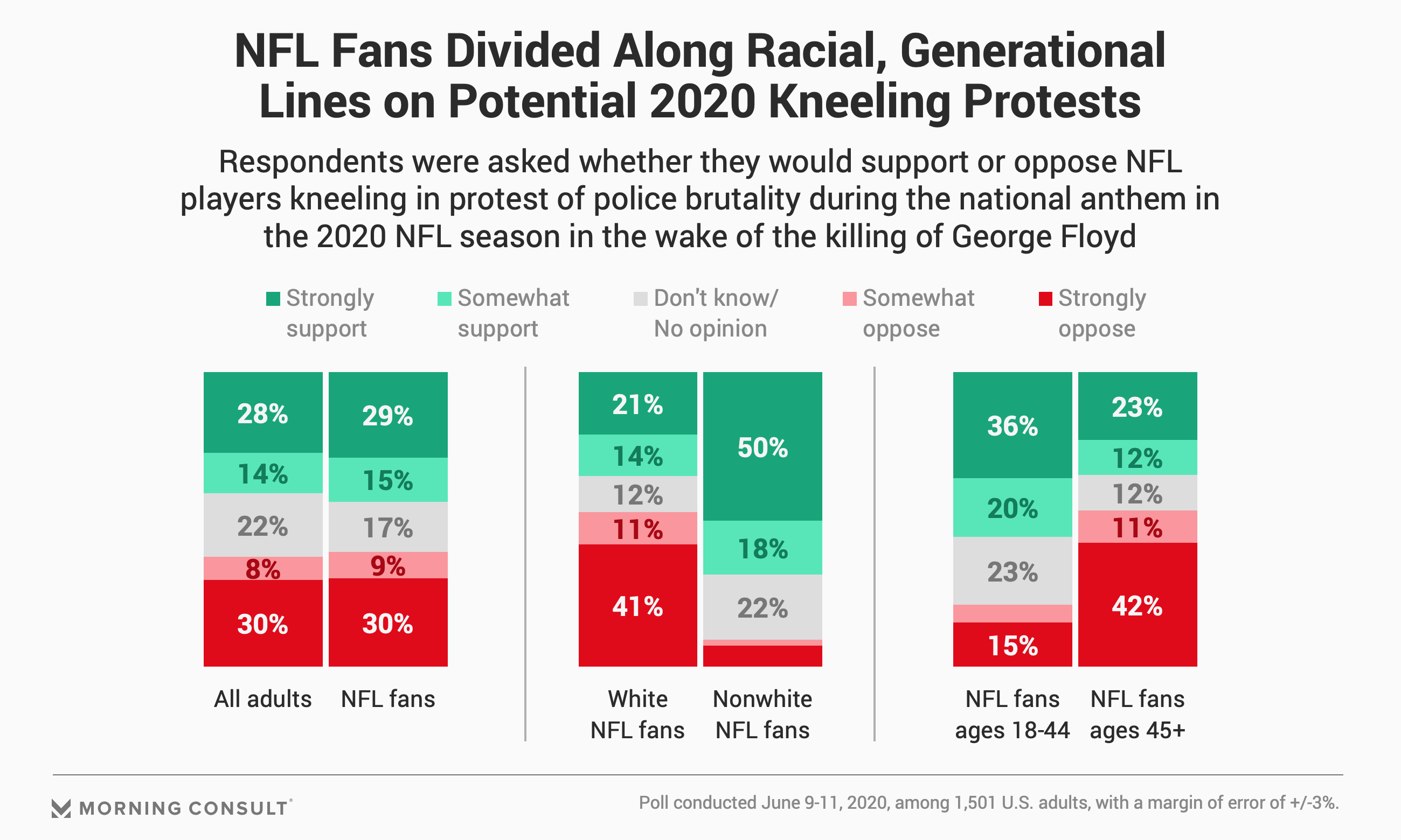 Critics Of Nfl Kneeling Protests Reconsider Their Position In Wake Of George Floyd Killing