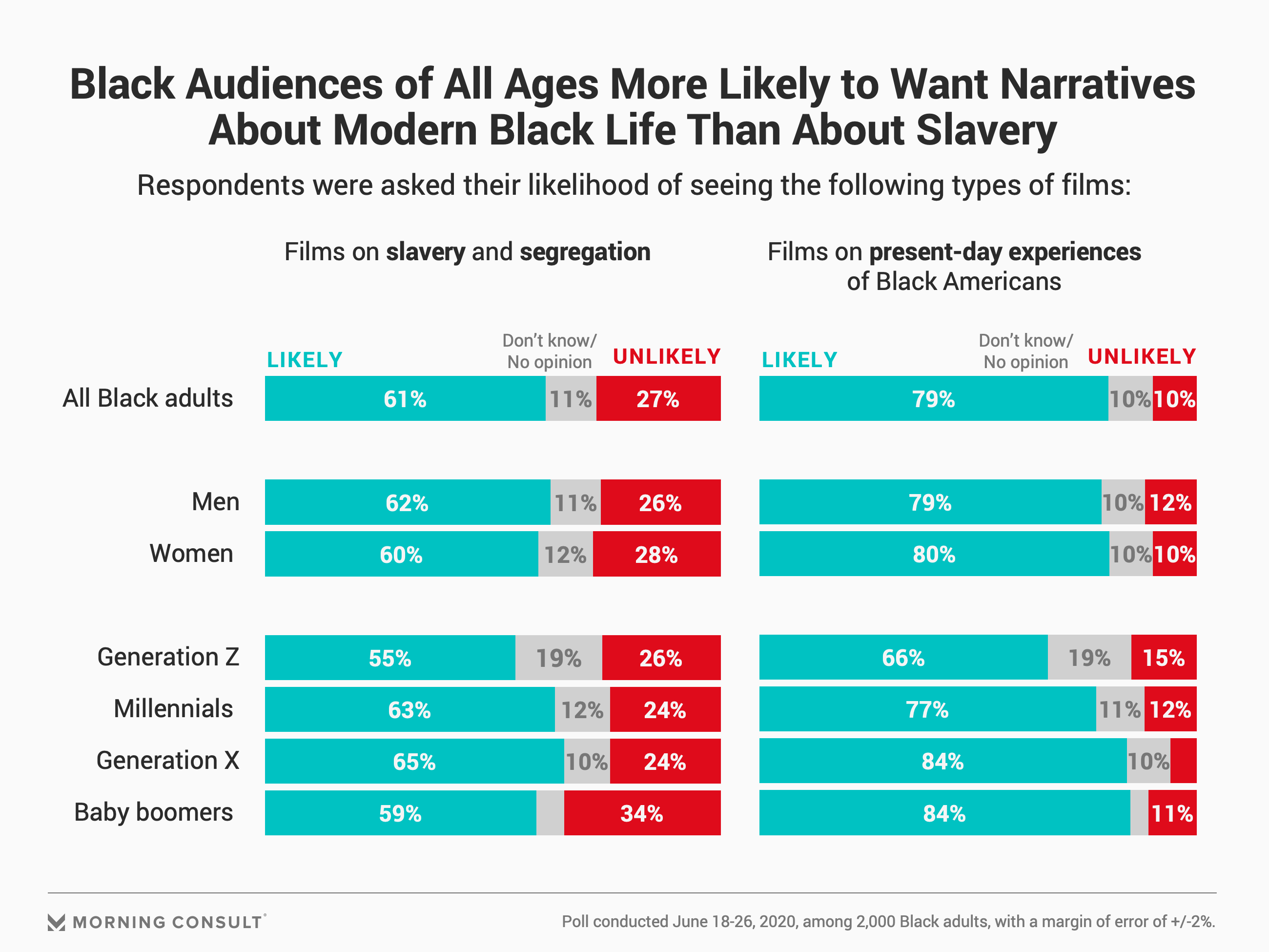 Black Audiences Want Hollywood To Expand Beyond Slavery Civil Rights