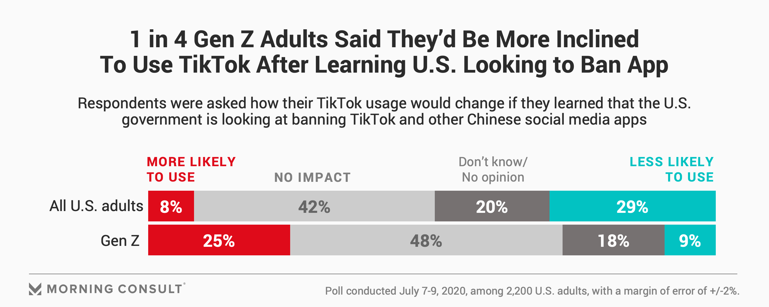 Public Divided On Tiktok Ban As U S Considers Clampdown On Chinese Social Media Apps Morning