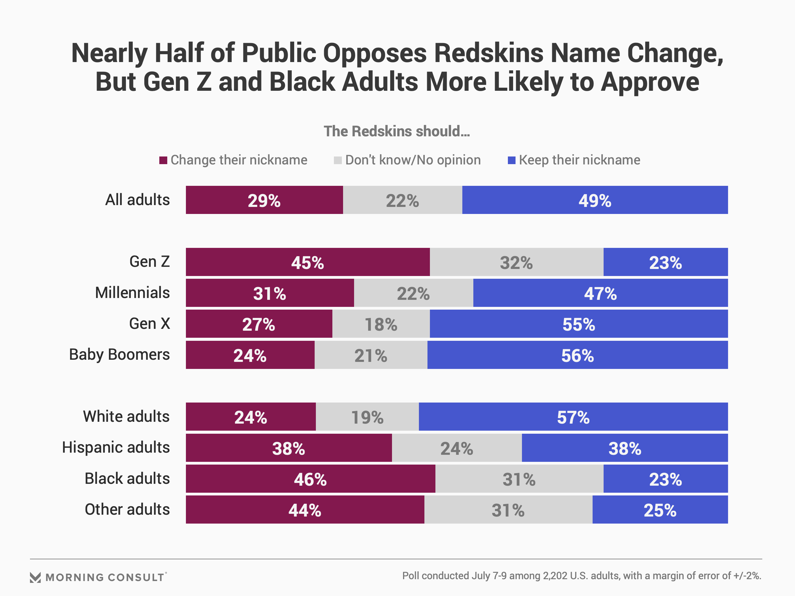 Redskins Name Change Opposed By Half Of U S Public